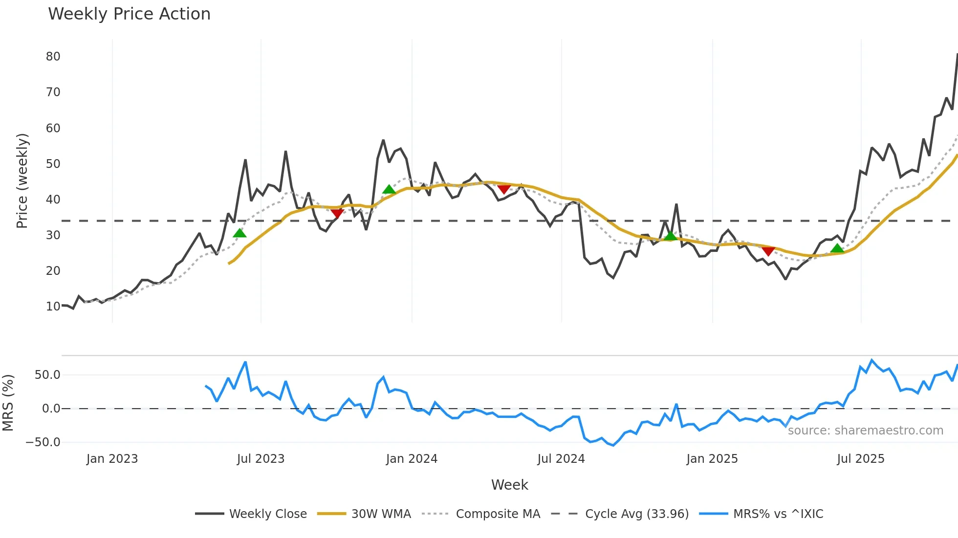SYM weekly Price Action chart, closing 2025-10-27