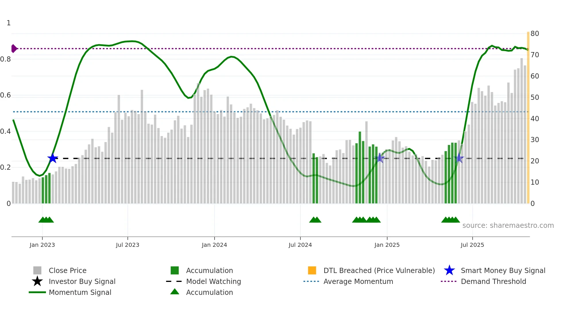 SYM weekly Smart Money chart