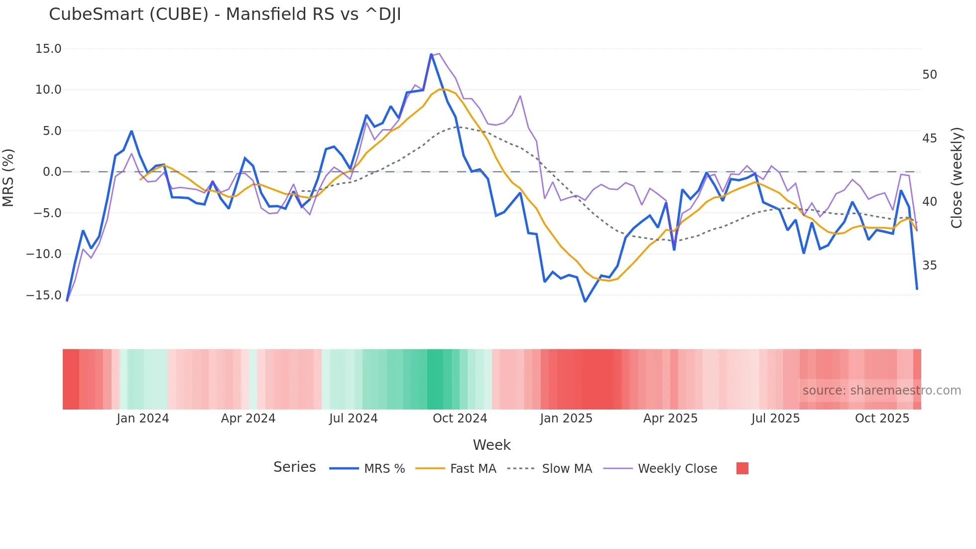 CUBE Mansfield Relative Strength chart
