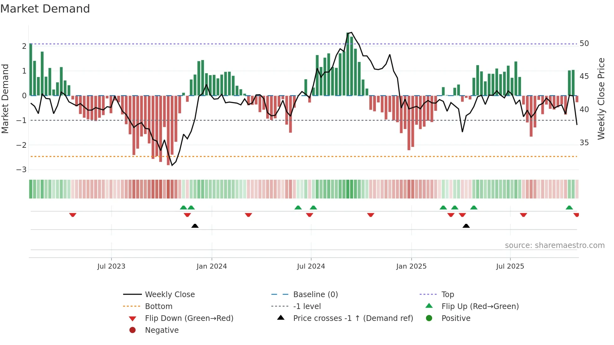 CUBE weekly Market Demand chart