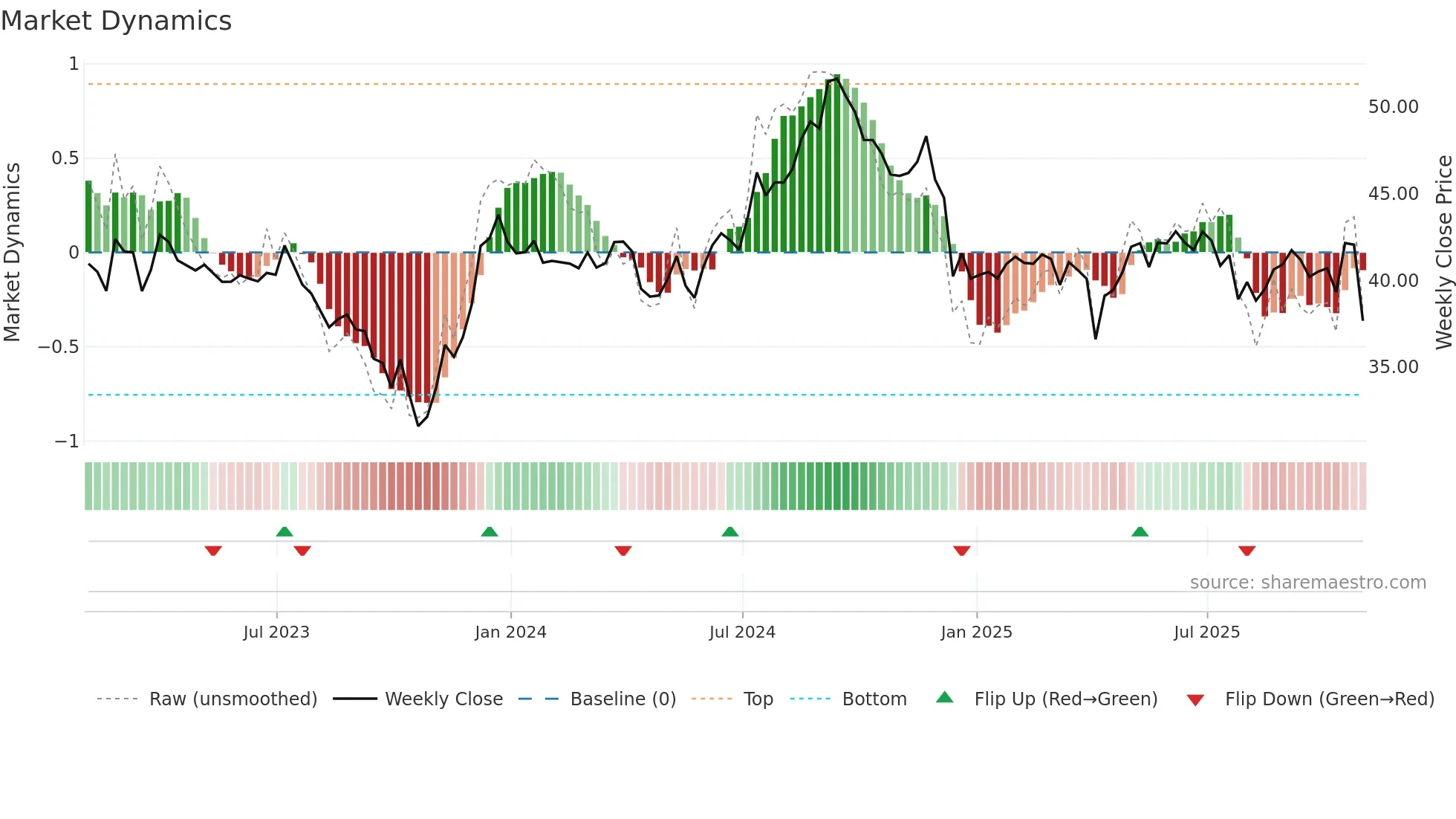 CUBE weekly Market Dynamics chart