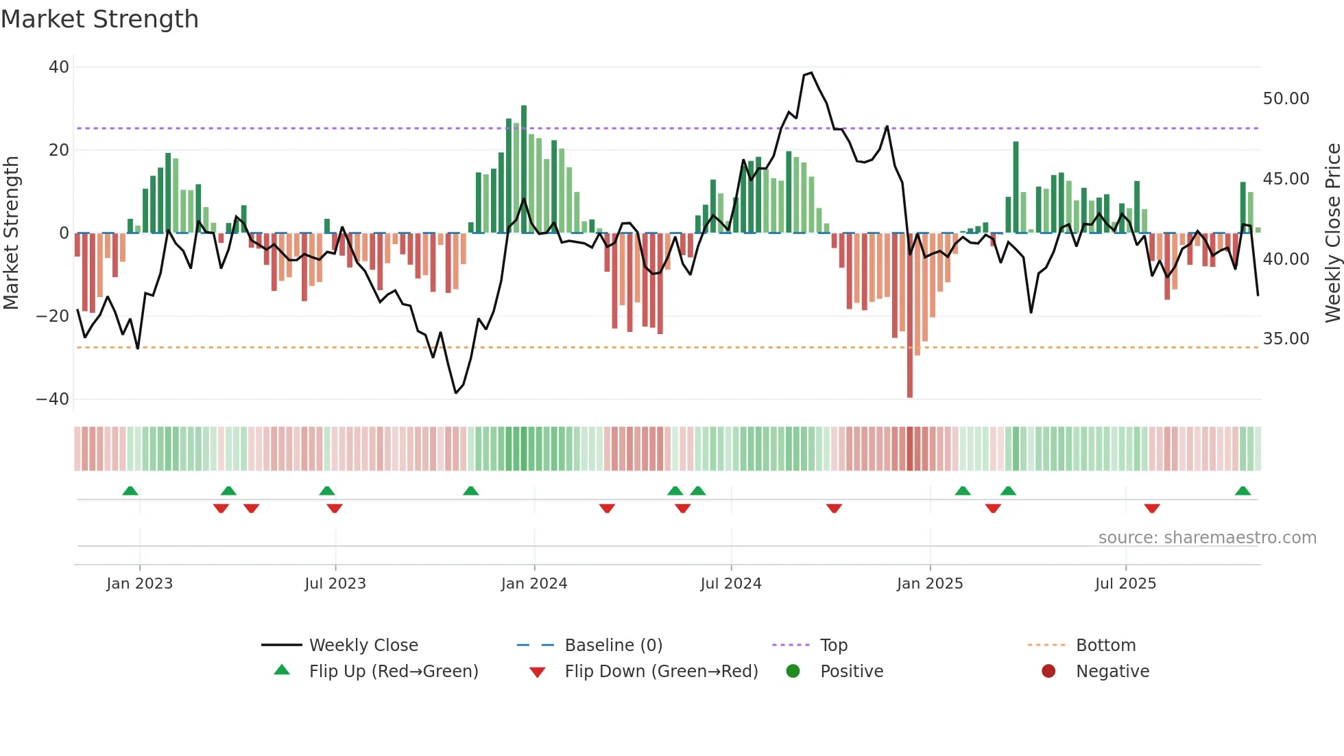 CUBE weekly Market Strength chart