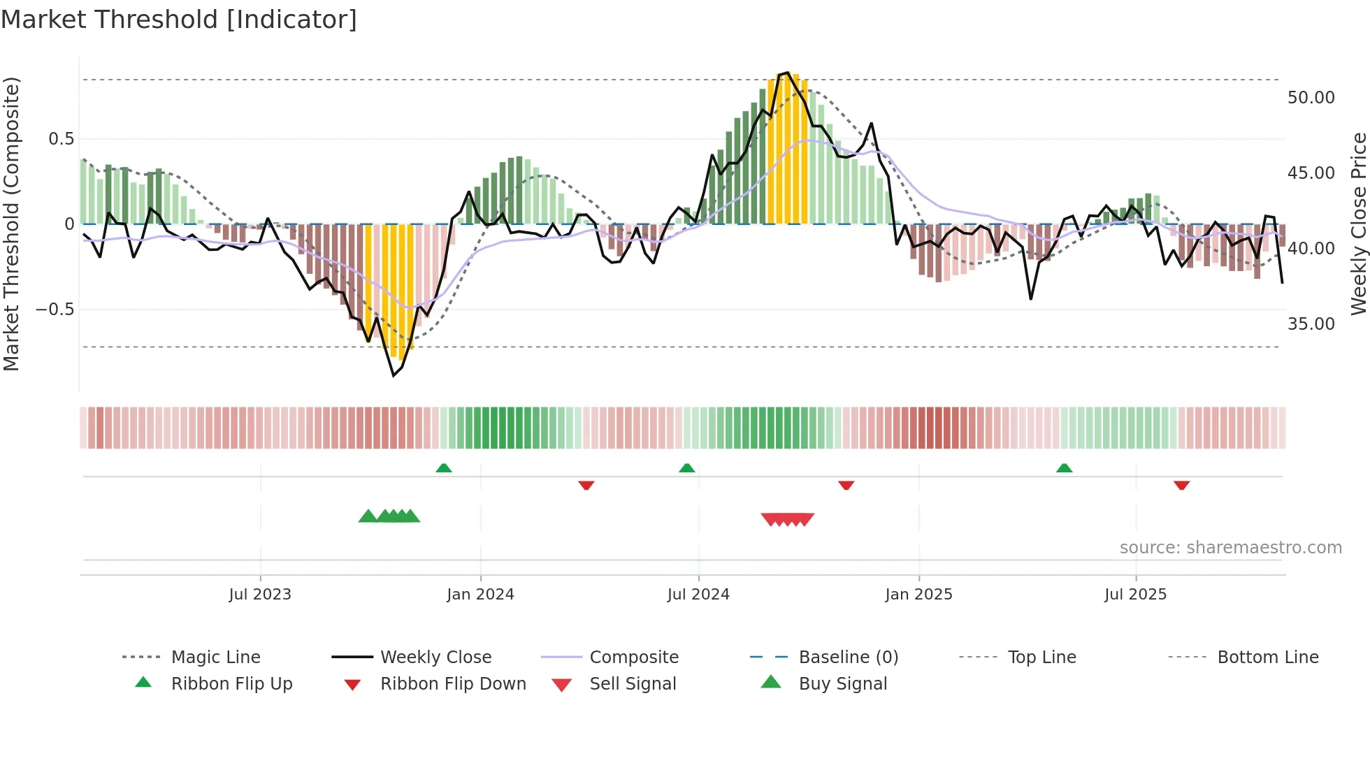 CUBE weekly Market Threshold chart