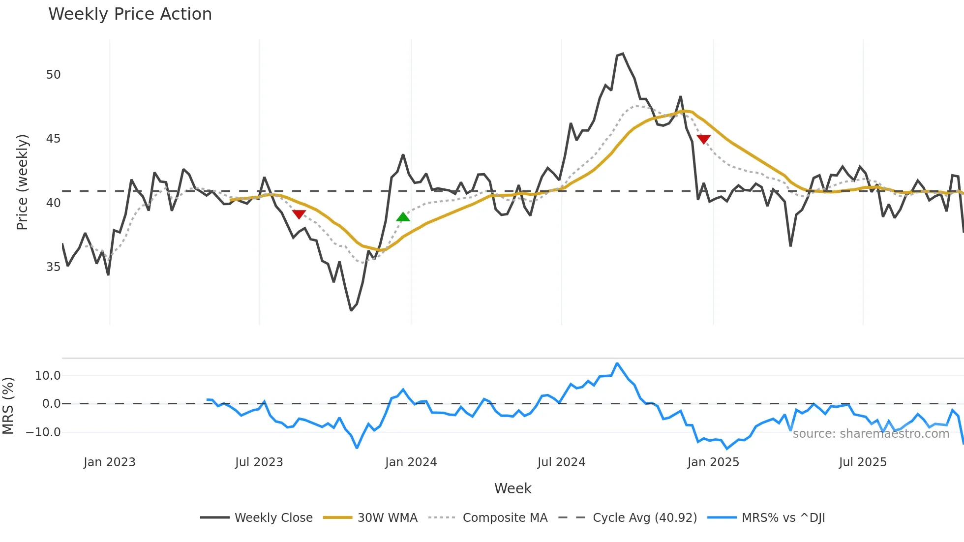 CUBE weekly Price Action chart, closing 2025-10-31