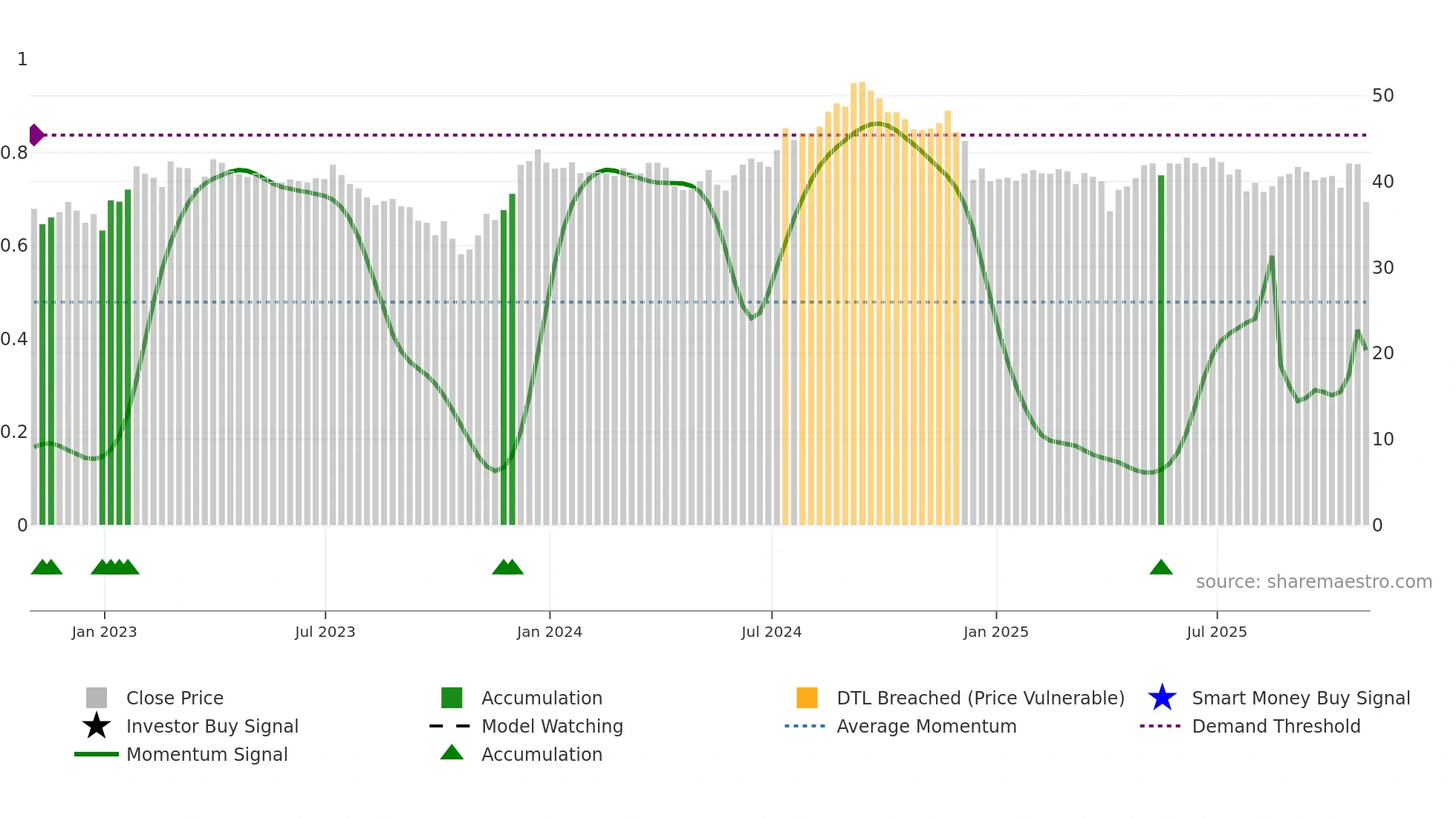 CUBE weekly Smart Money chart