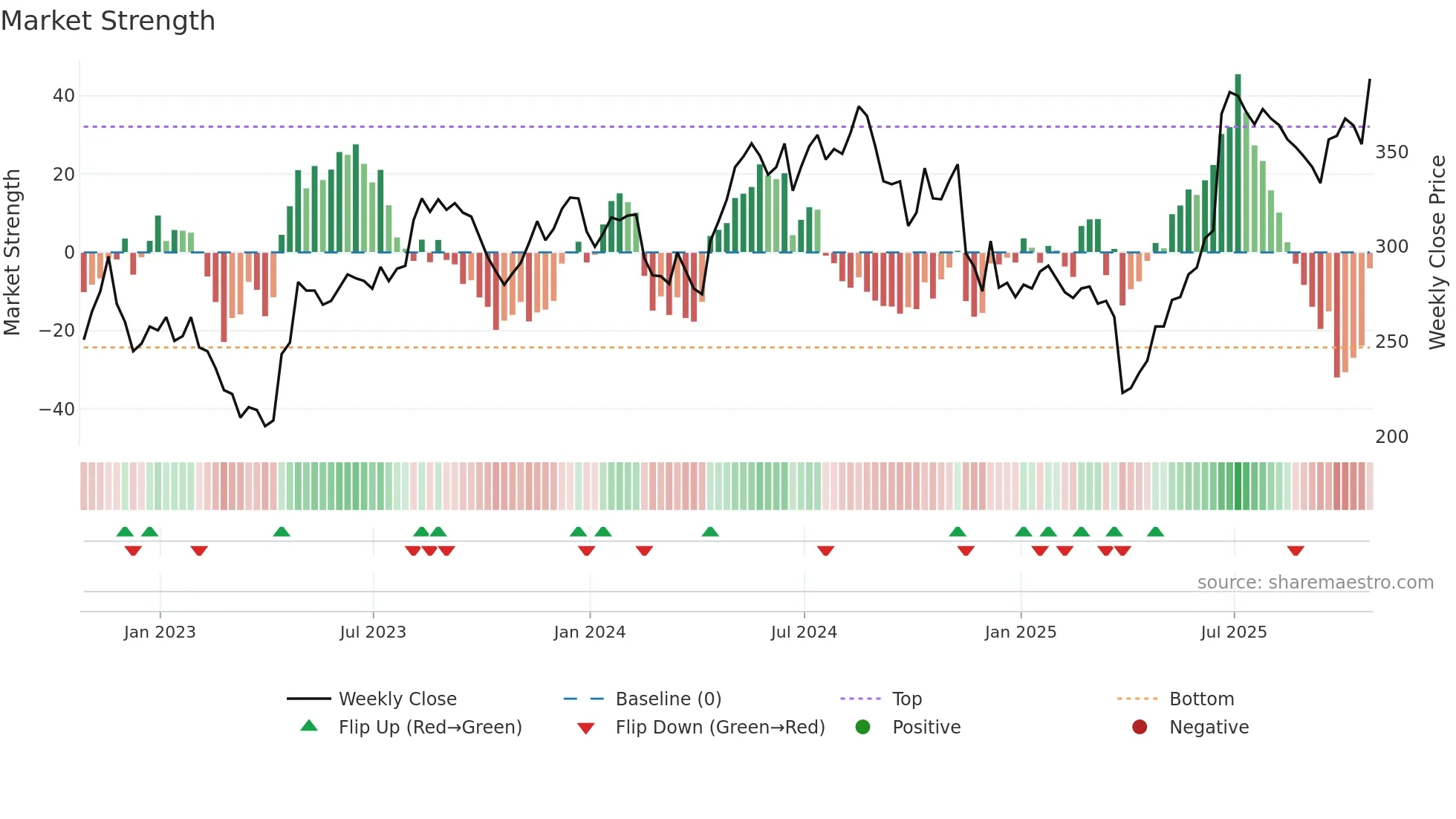 VLX weekly Market Strength chart