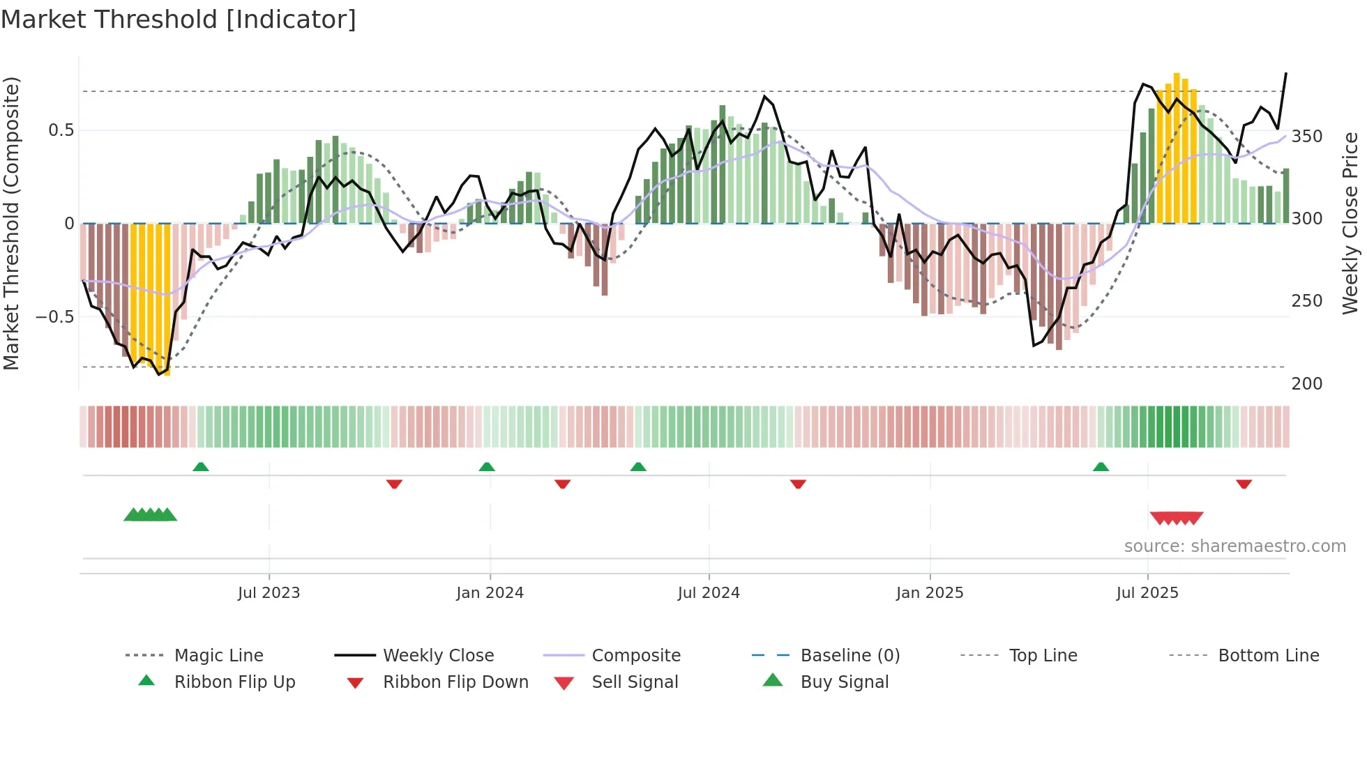 VLX weekly Market Threshold chart