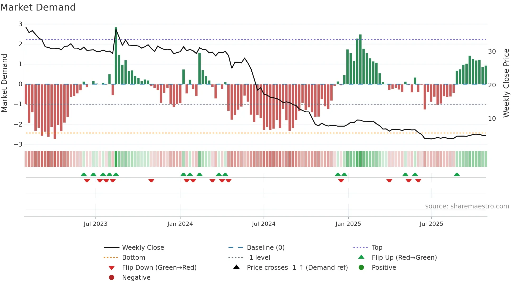 FRAM-B weekly Market Demand chart