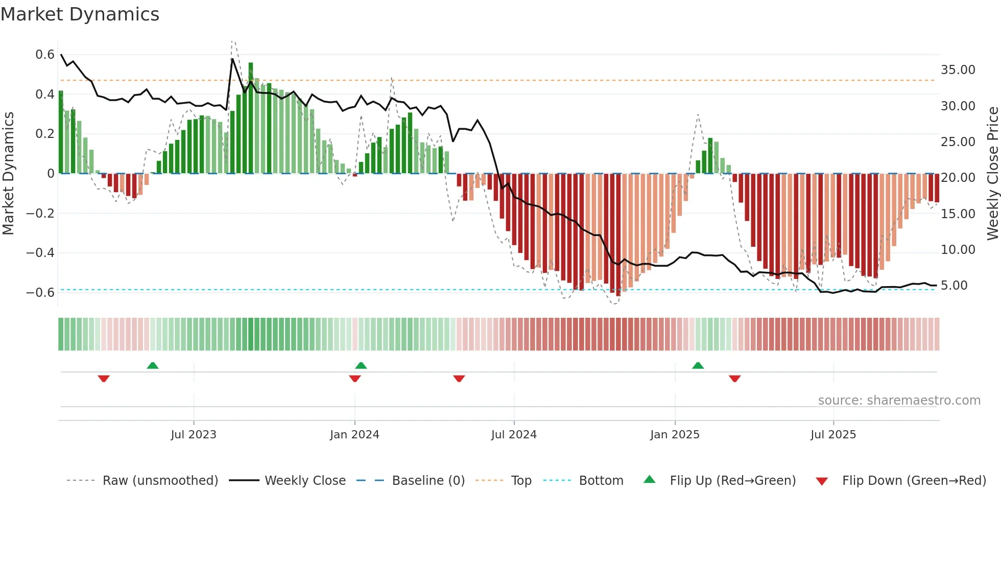 FRAM-B weekly Market Dynamics chart
