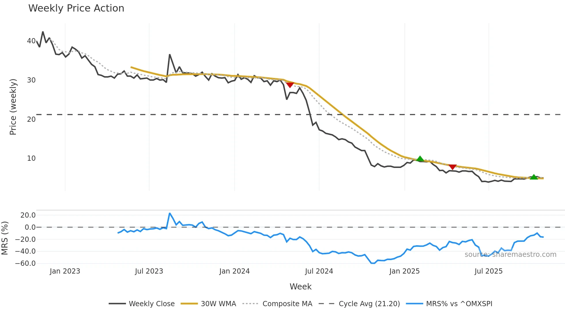 FRAM-B weekly Price Action chart, closing 2025-10-27
