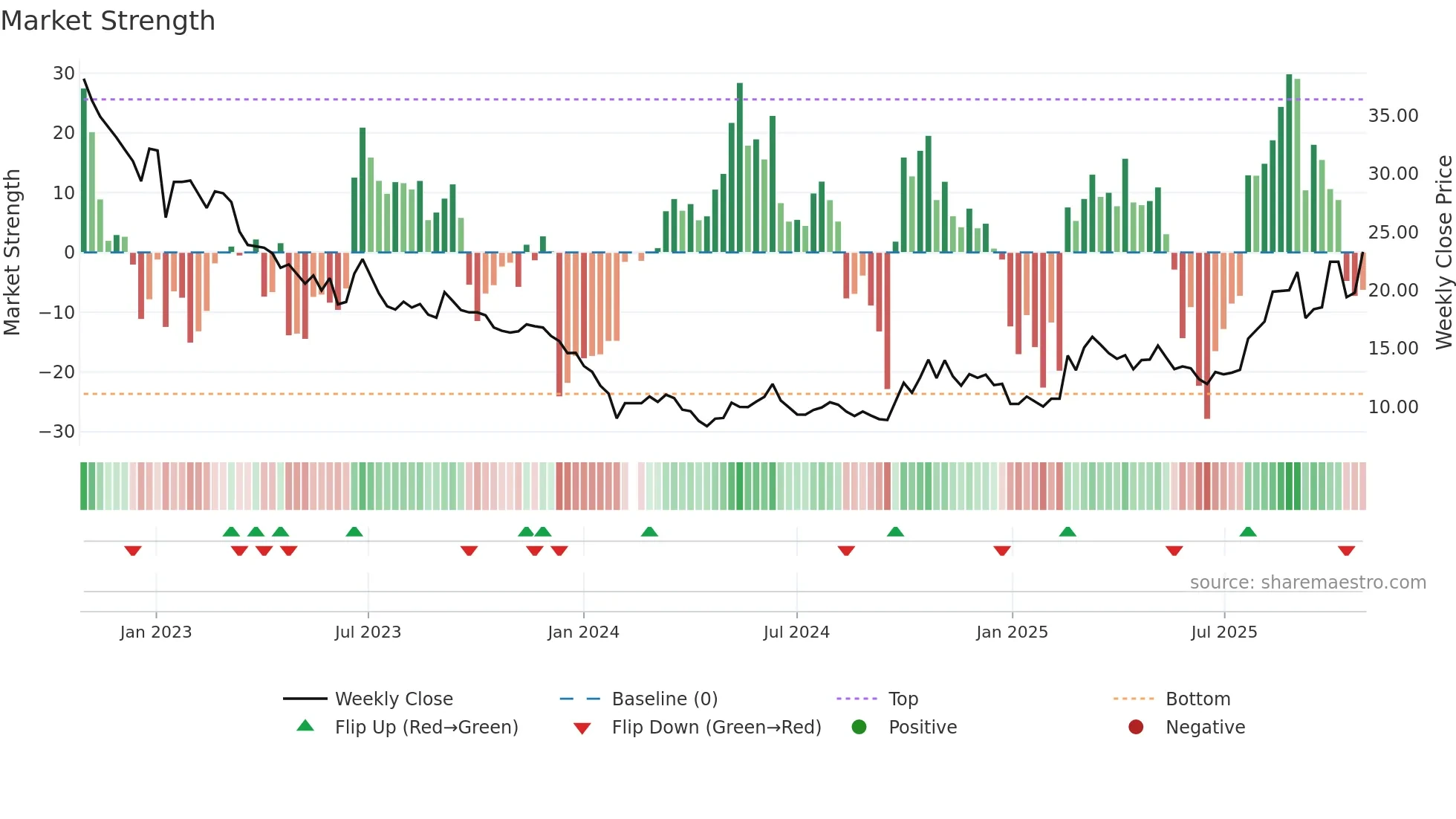 300593 weekly Market Strength chart