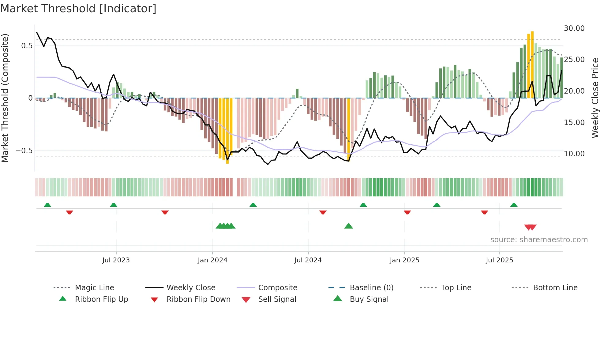 300593 weekly Market Threshold chart