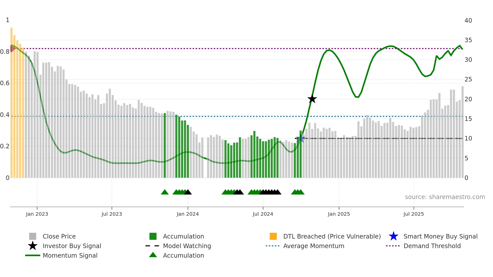 300593 weekly Smart Money chart