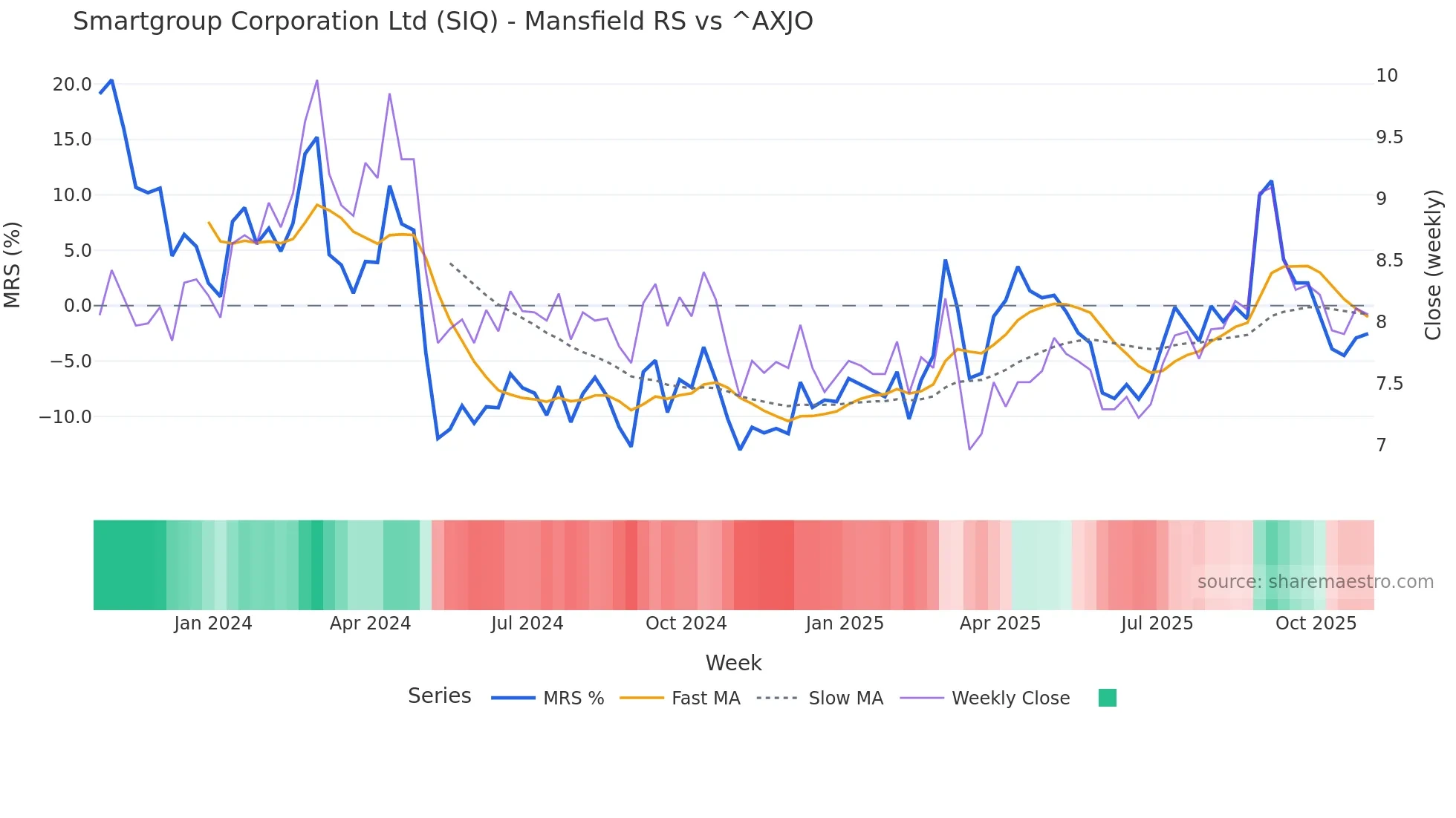 SIQ Mansfield Relative Strength chart