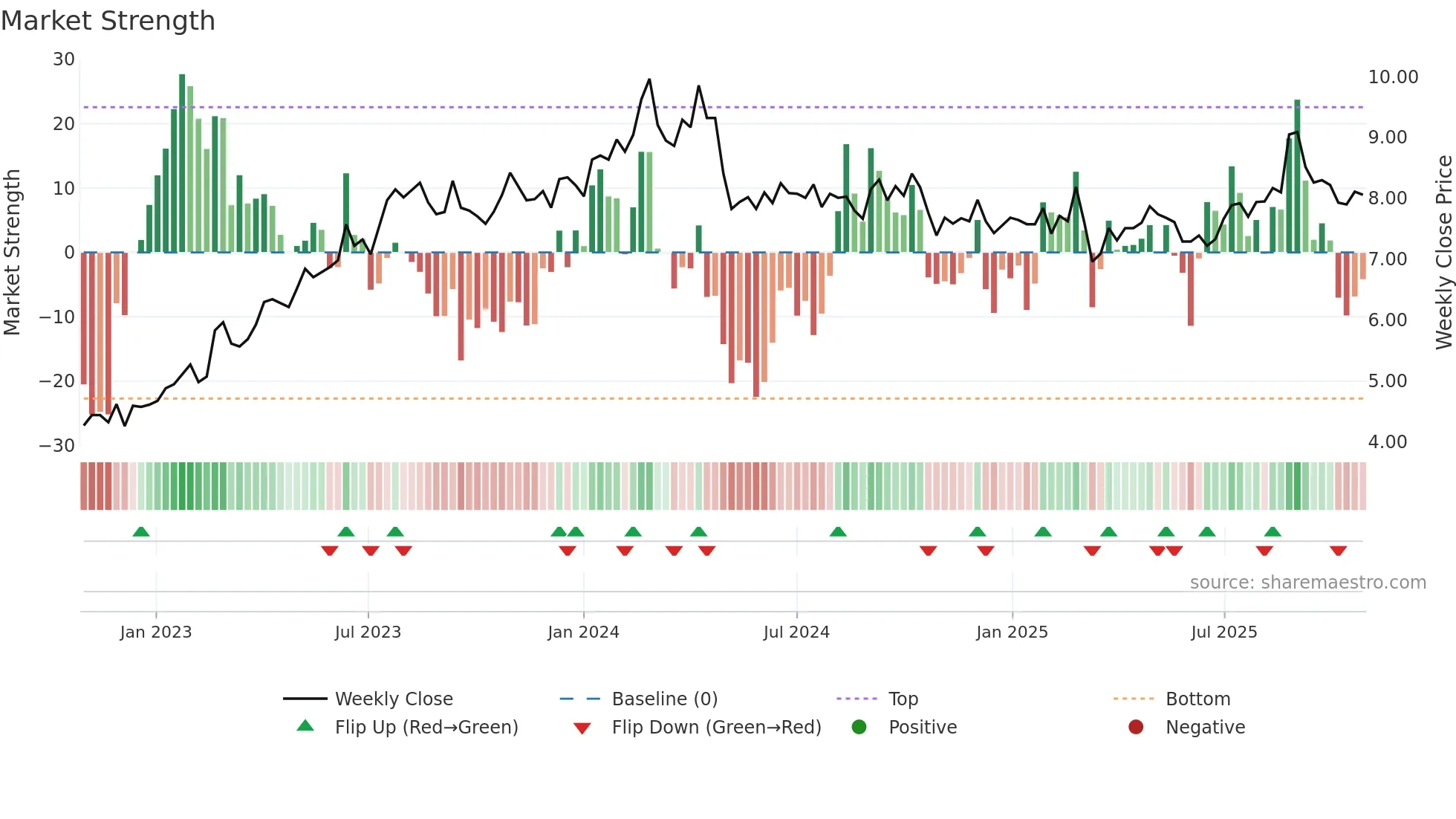 SIQ weekly Market Strength chart
