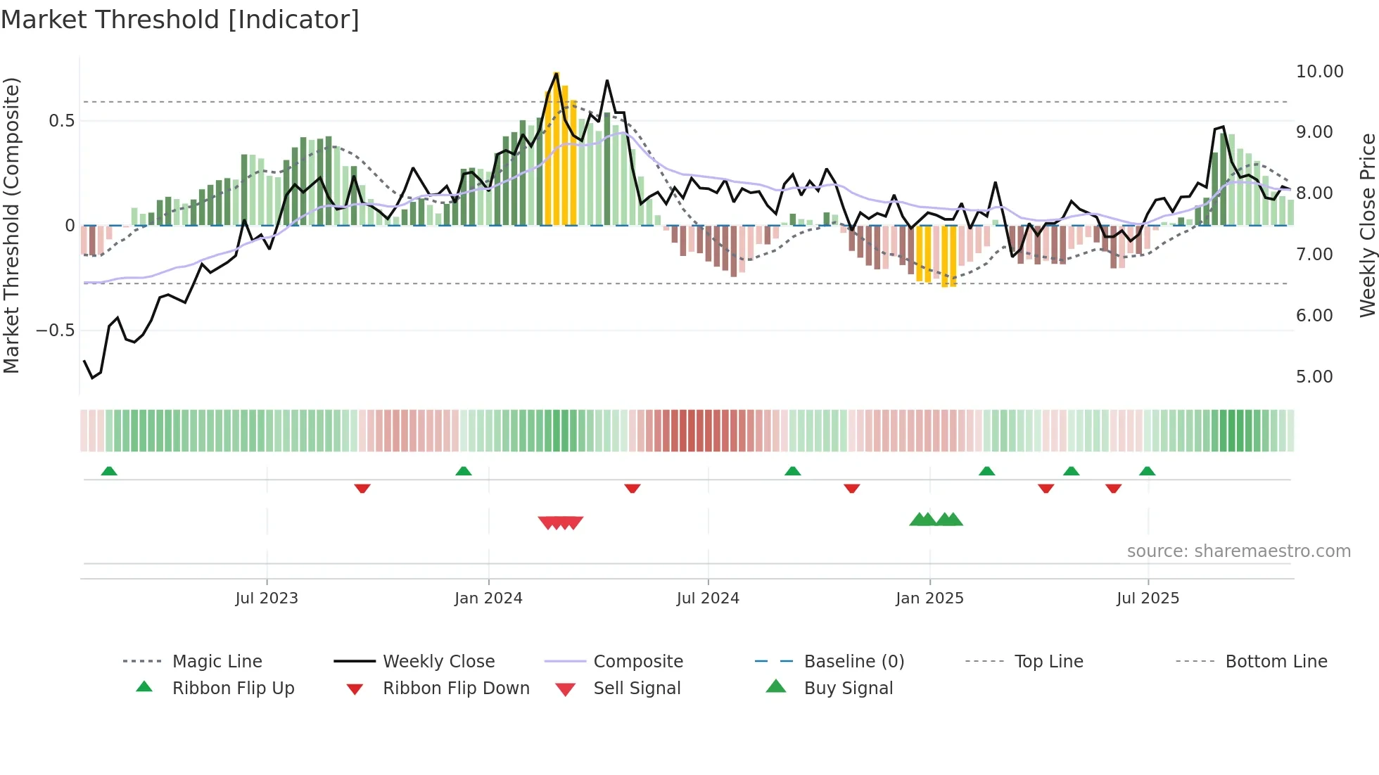 SIQ weekly Market Threshold chart