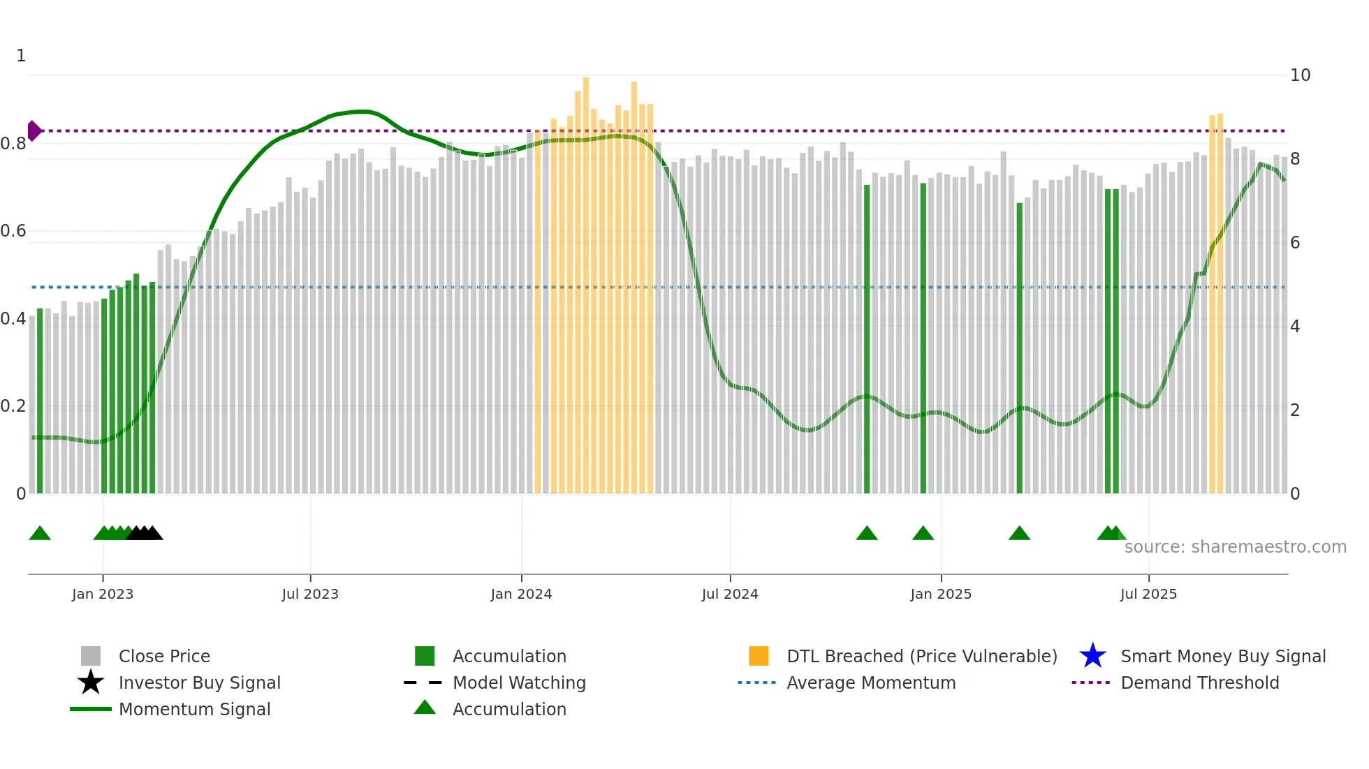 SIQ weekly Smart Money chart