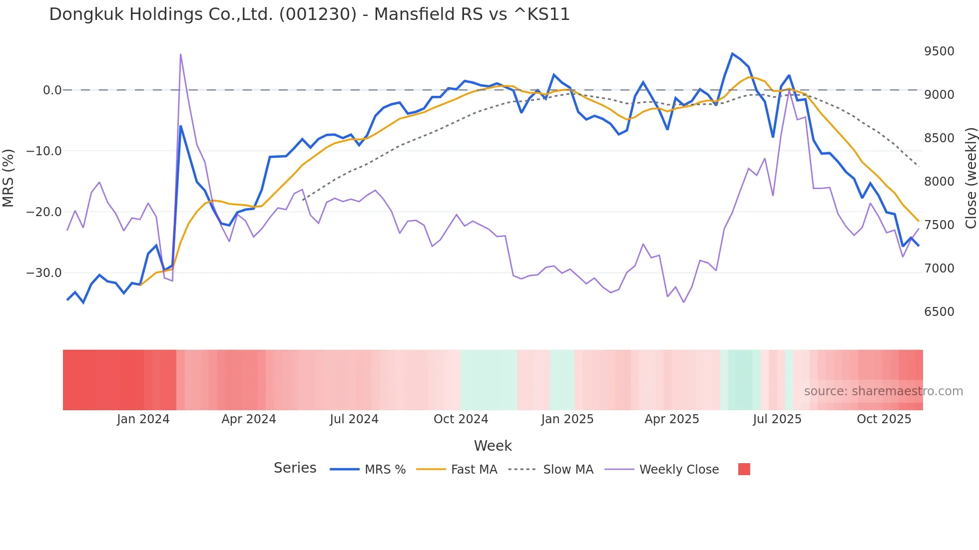 001230 Mansfield Relative Strength chart
