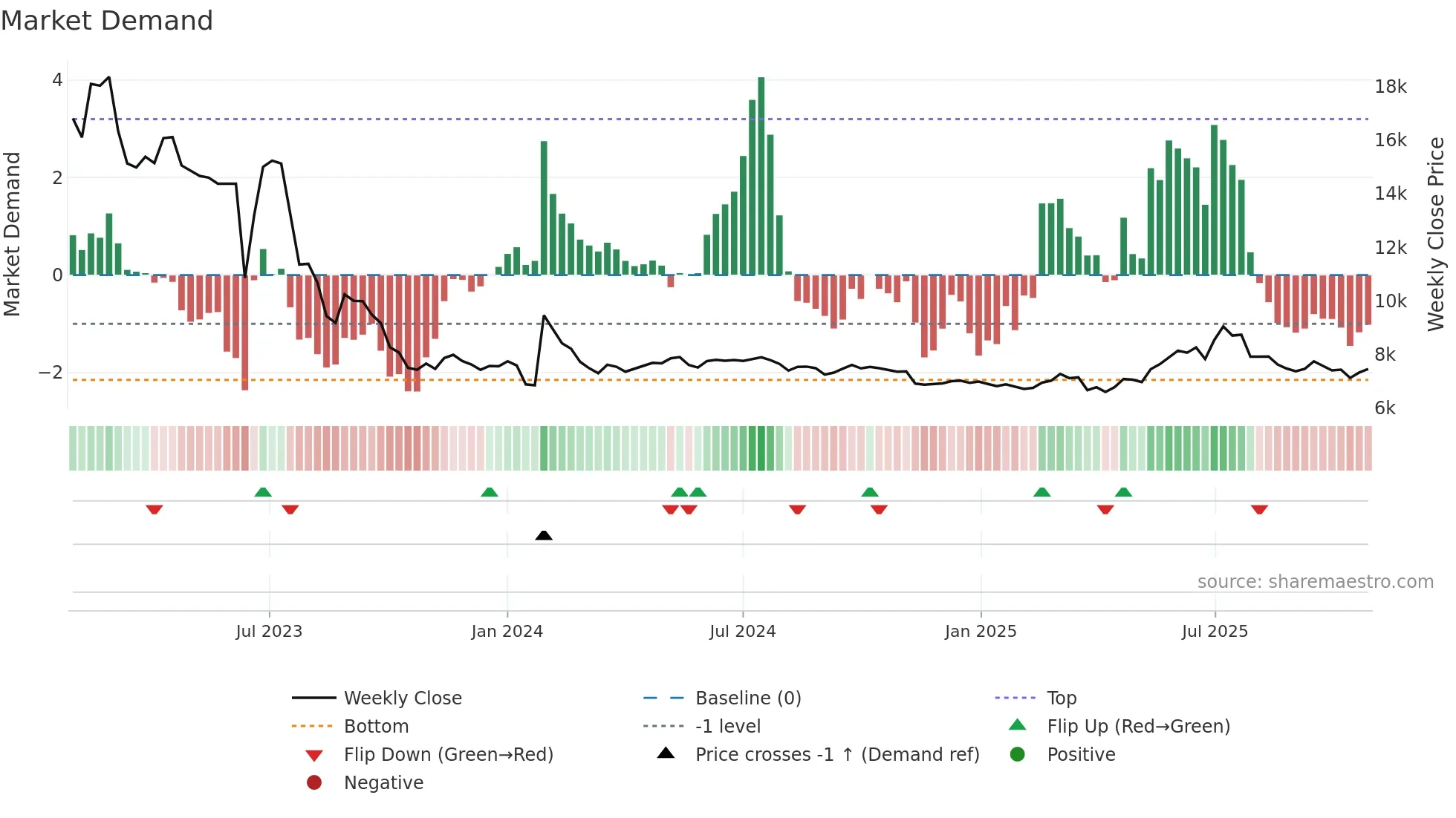 001230 weekly Market Demand chart