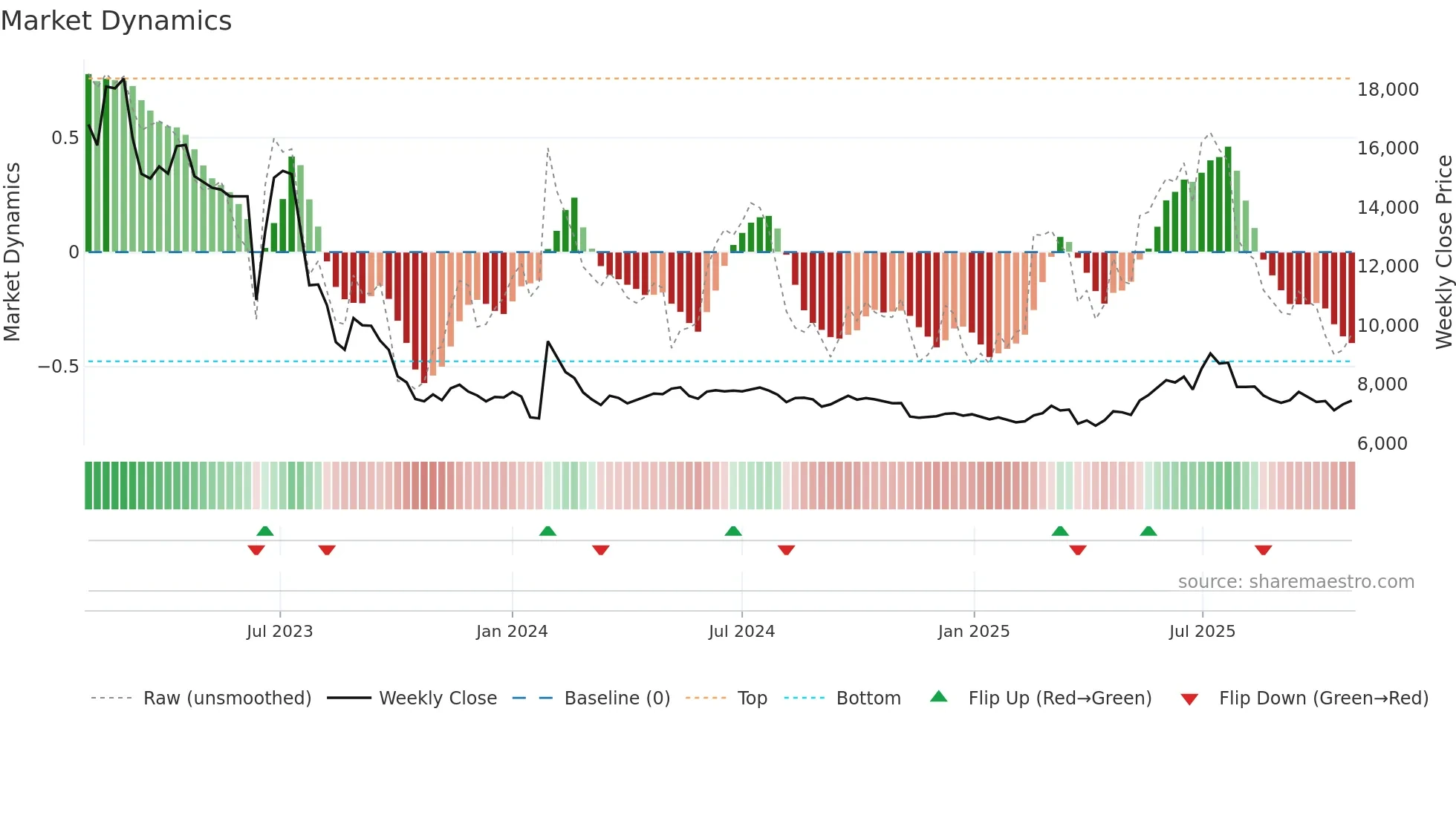 001230 weekly Market Dynamics chart