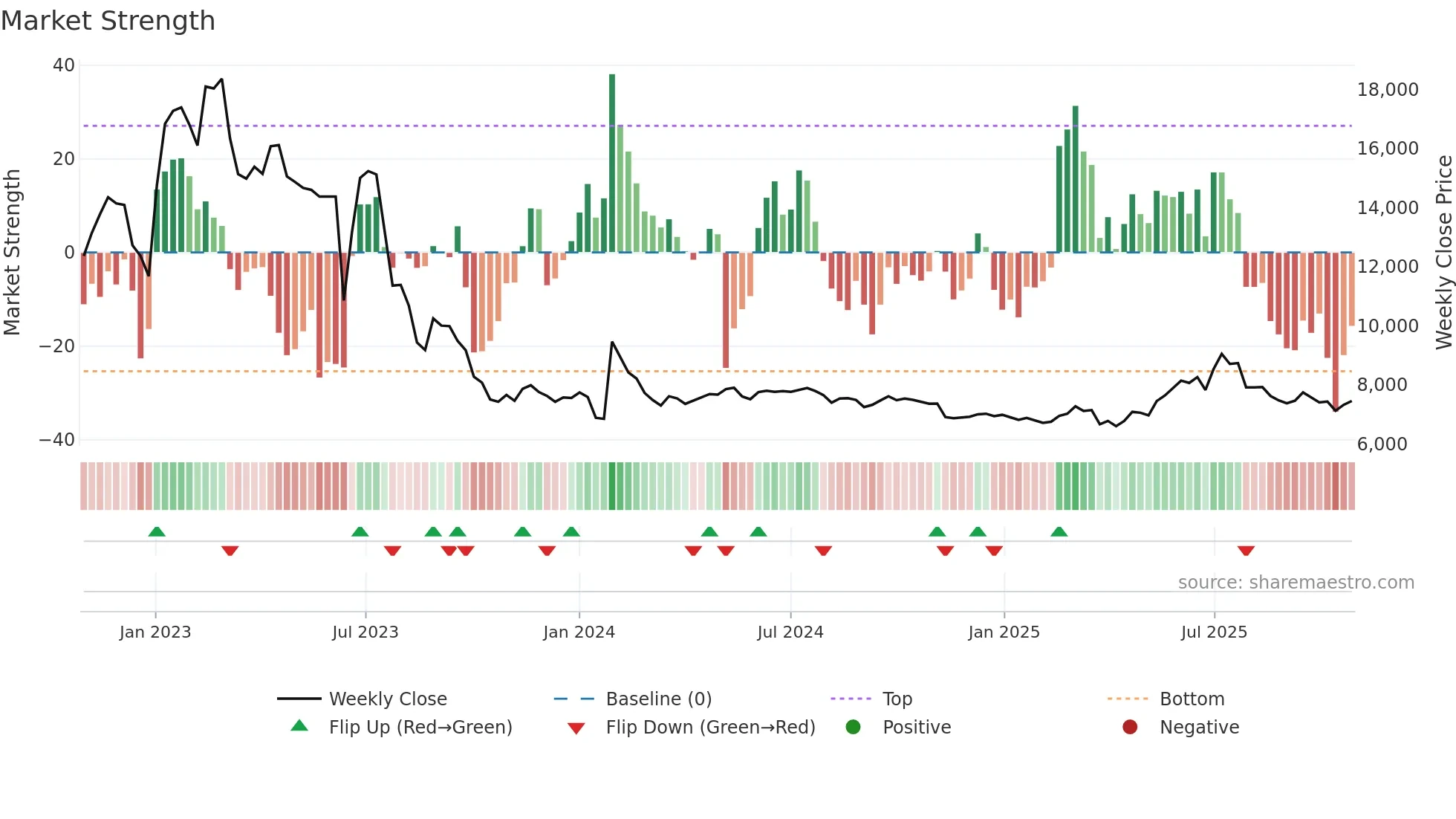 001230 weekly Market Strength chart