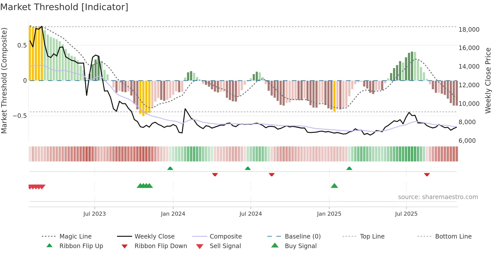 001230 weekly Market Threshold chart