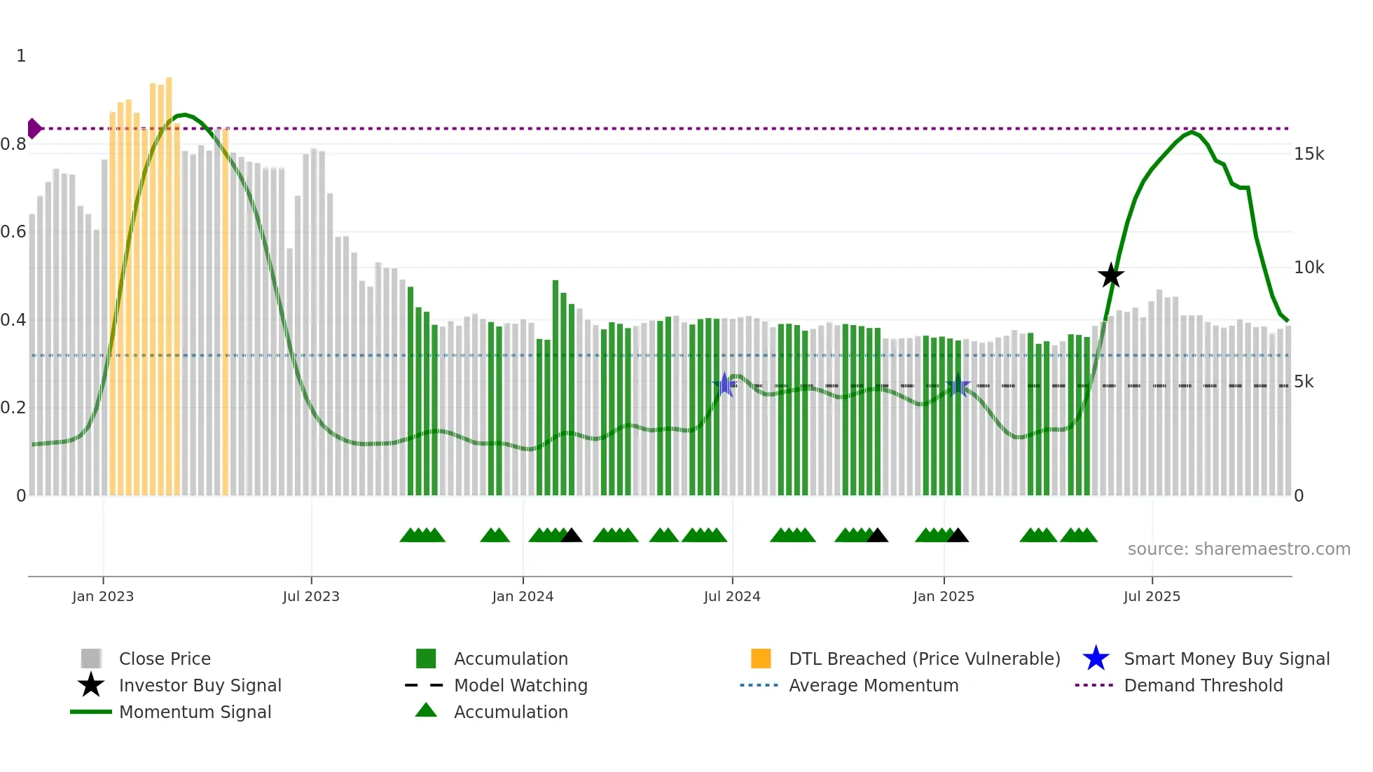 001230 weekly Smart Money chart