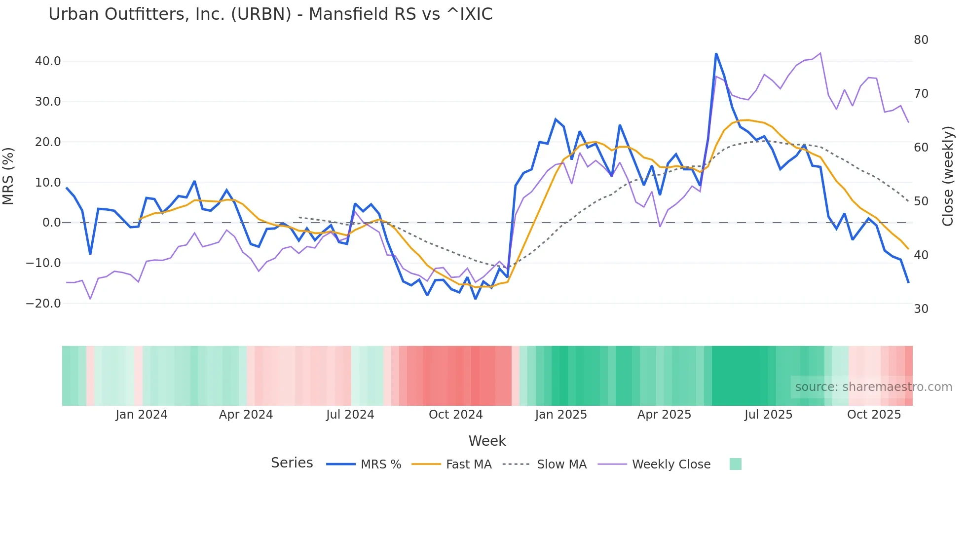URBN Mansfield Relative Strength chart
