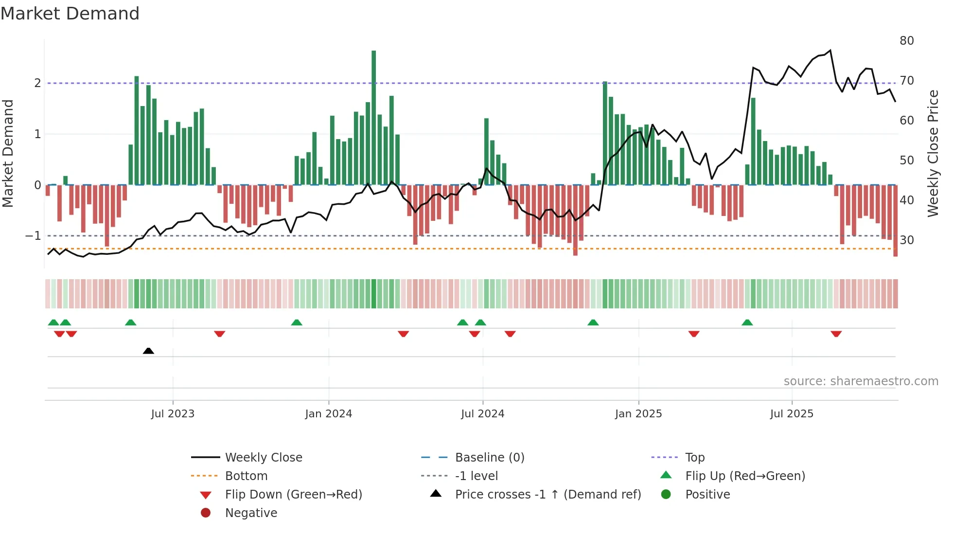 URBN weekly Market Demand chart