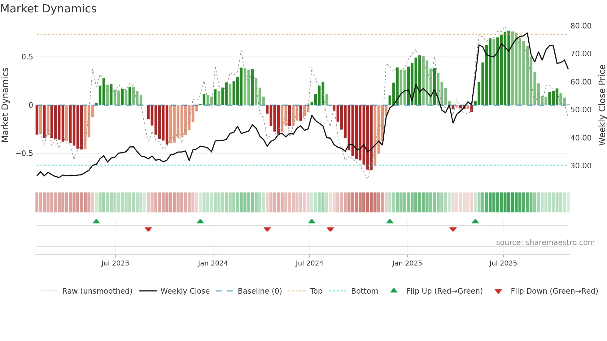URBN weekly Market Dynamics chart