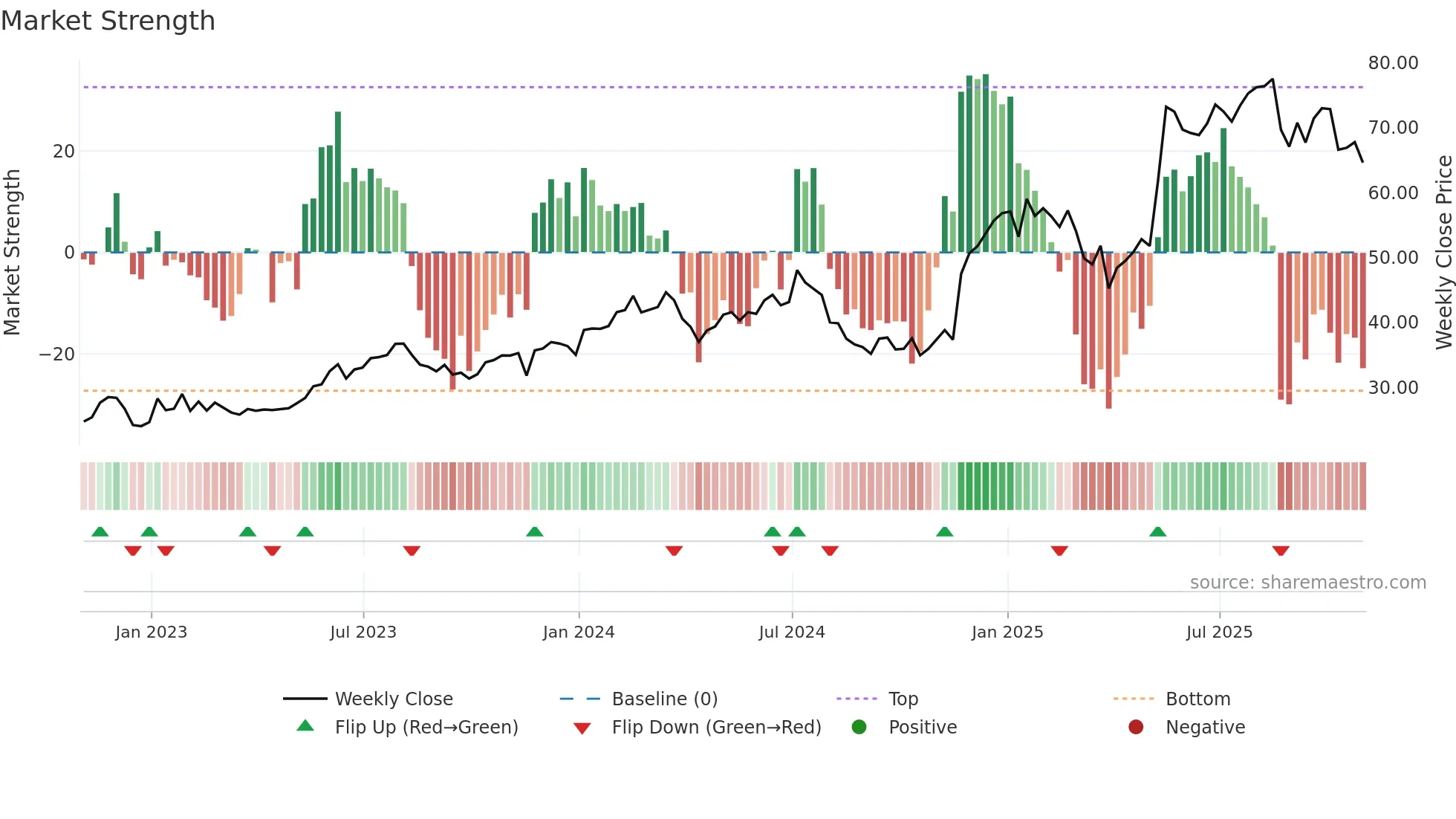 URBN weekly Market Strength chart
