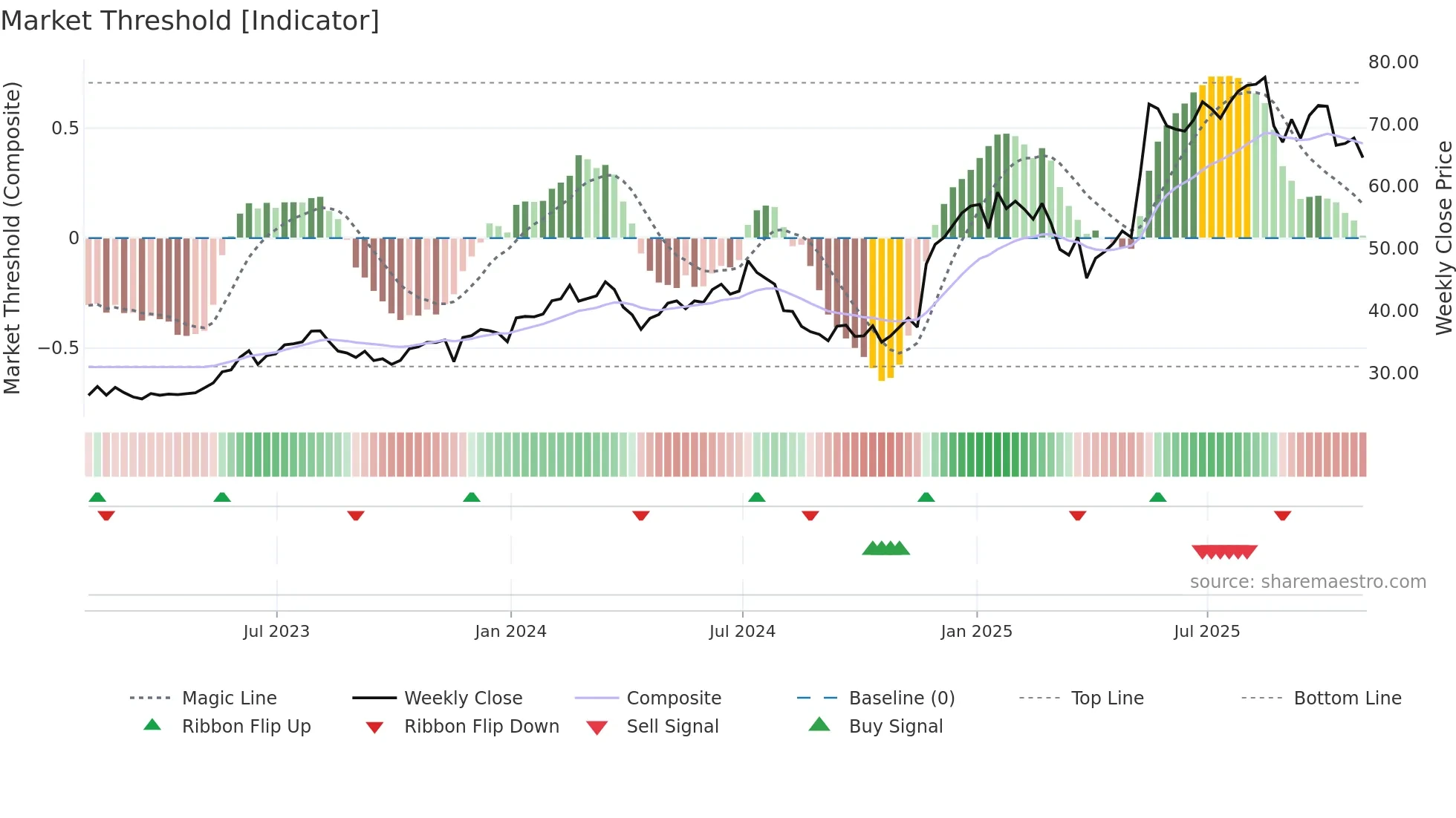 URBN weekly Market Threshold chart