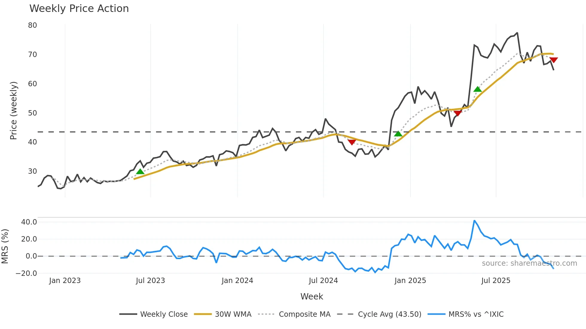 URBN weekly Price Action chart, closing 2025-10-31