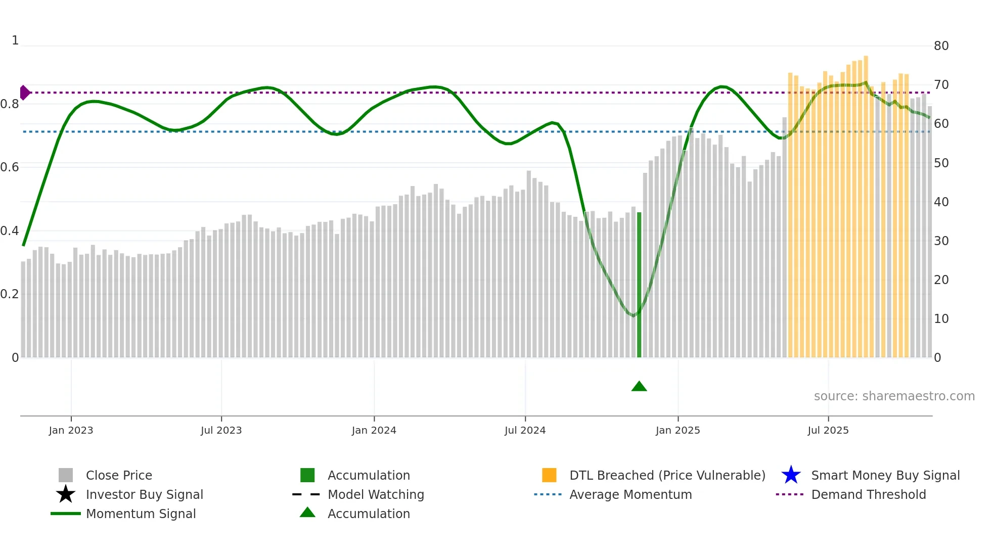 URBN weekly Smart Money chart