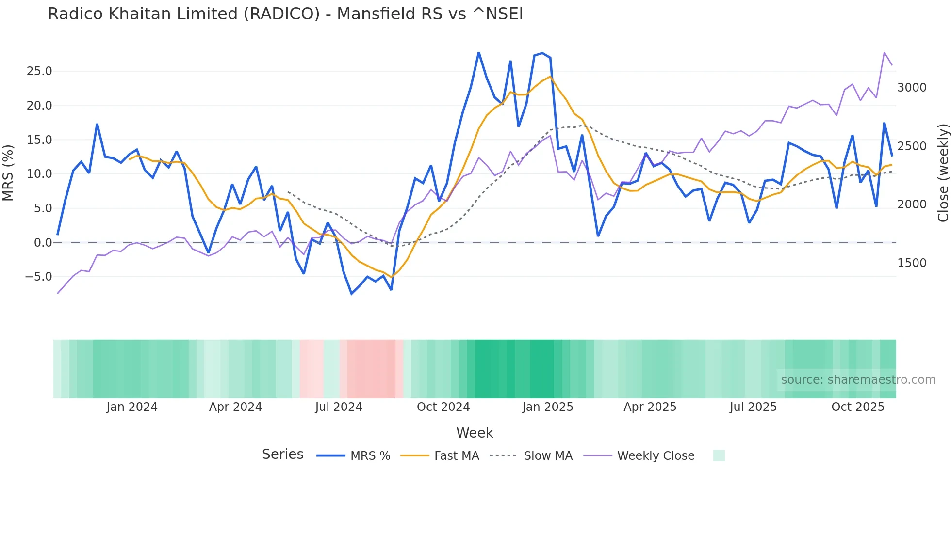 RADICO Mansfield Relative Strength chart