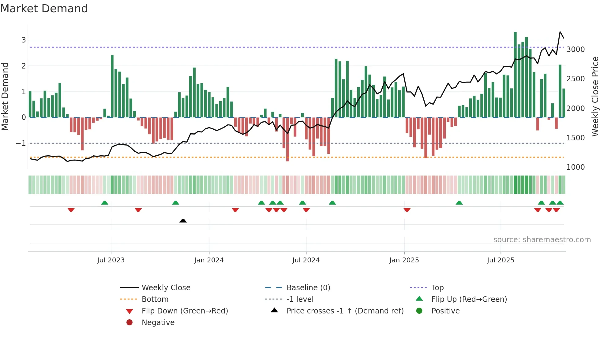 RADICO weekly Market Demand chart