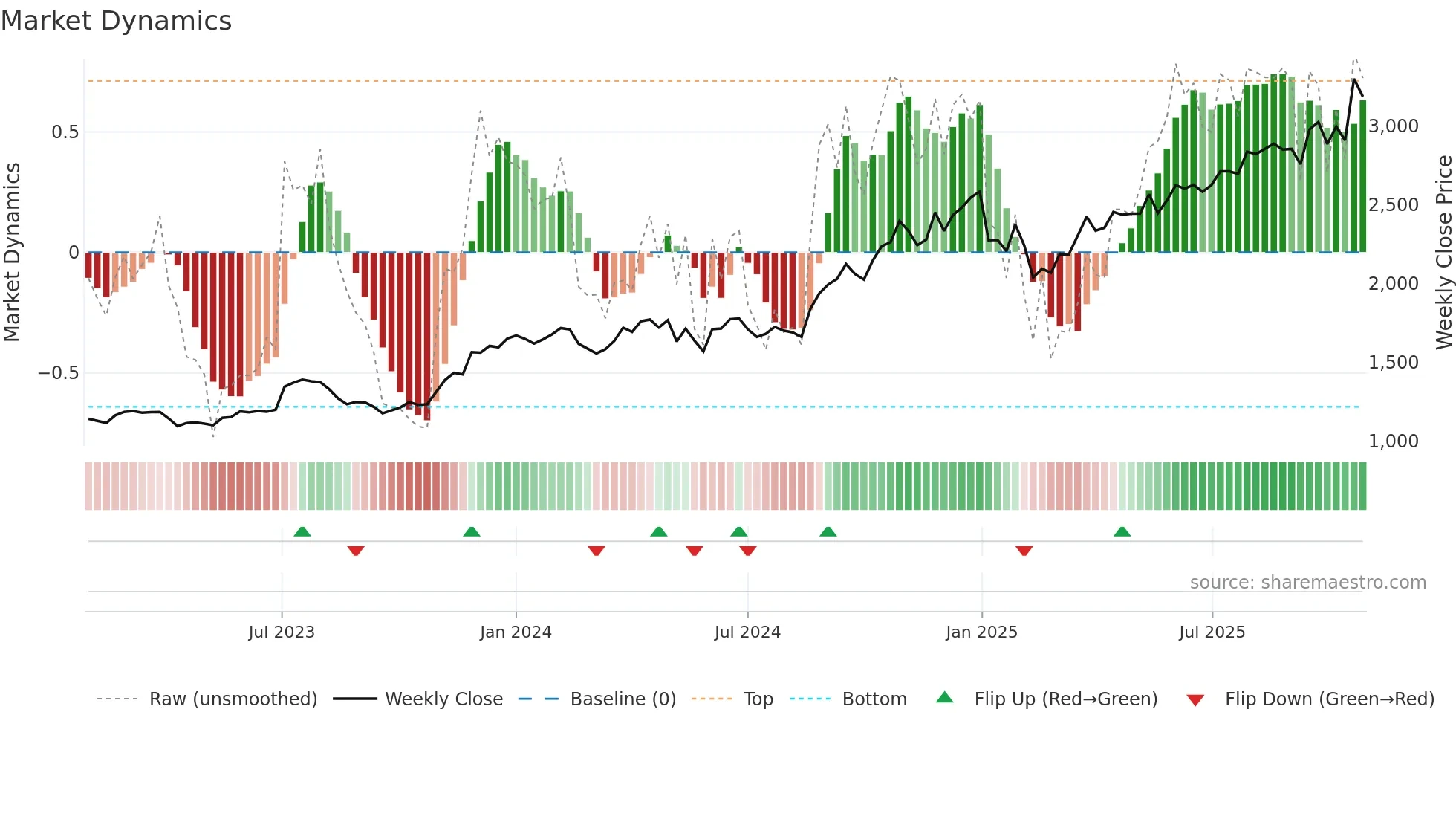 RADICO weekly Market Dynamics chart