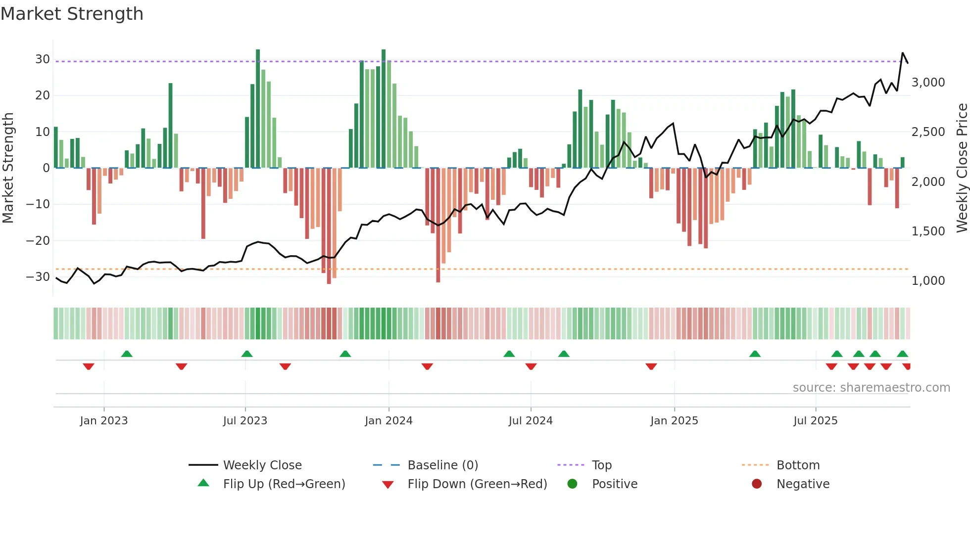 RADICO weekly Market Strength chart