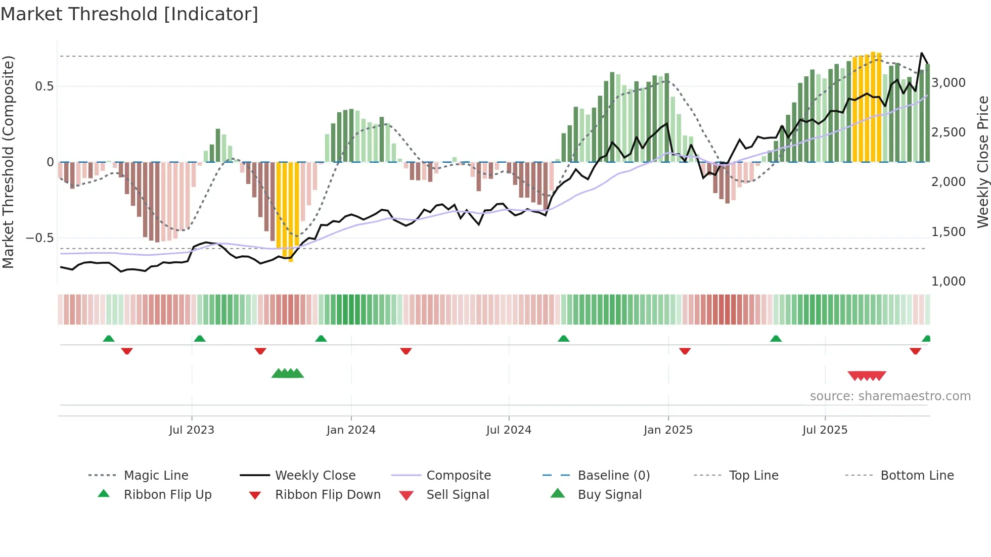 RADICO weekly Market Threshold chart