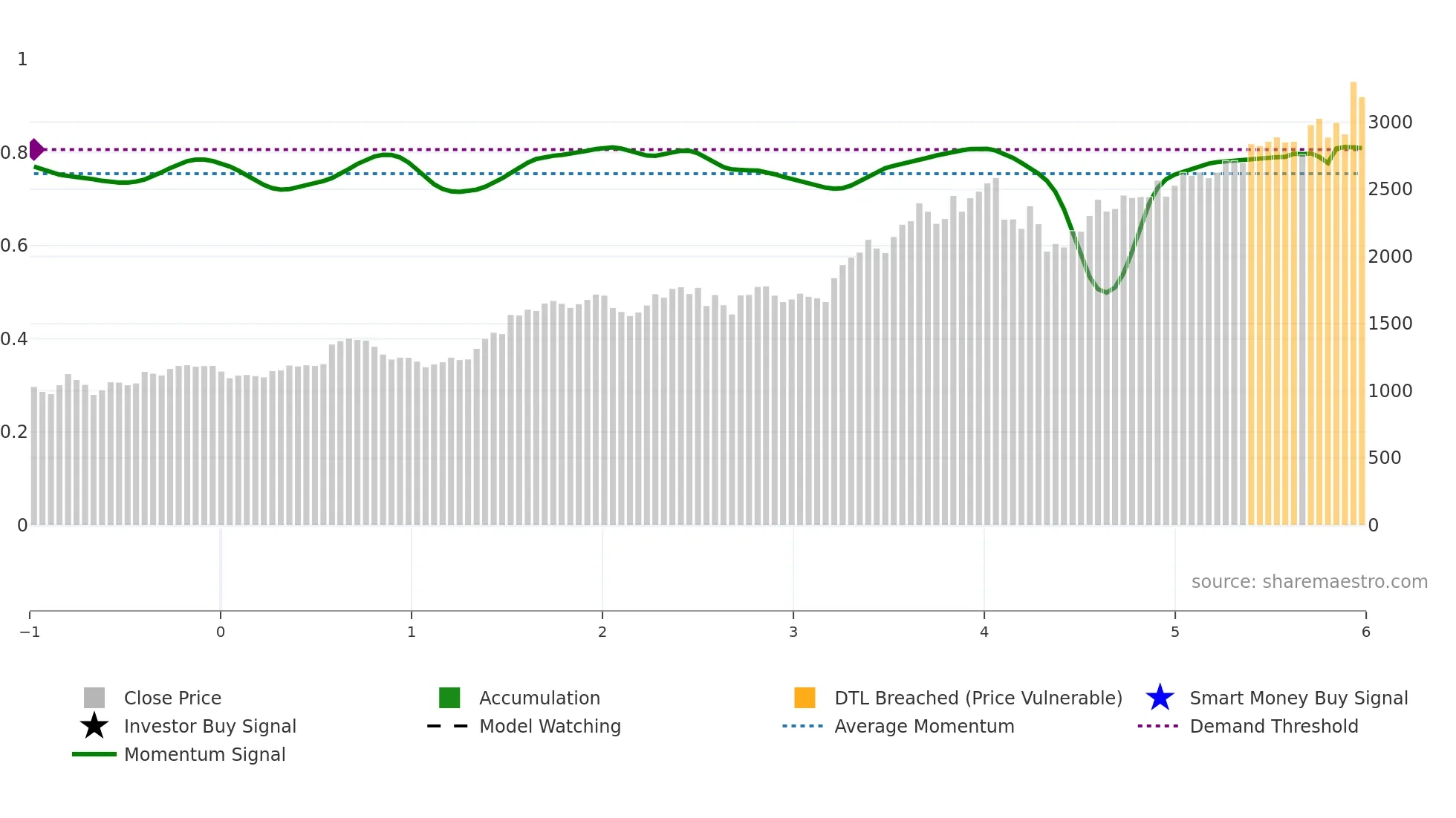 RADICO weekly Smart Money chart