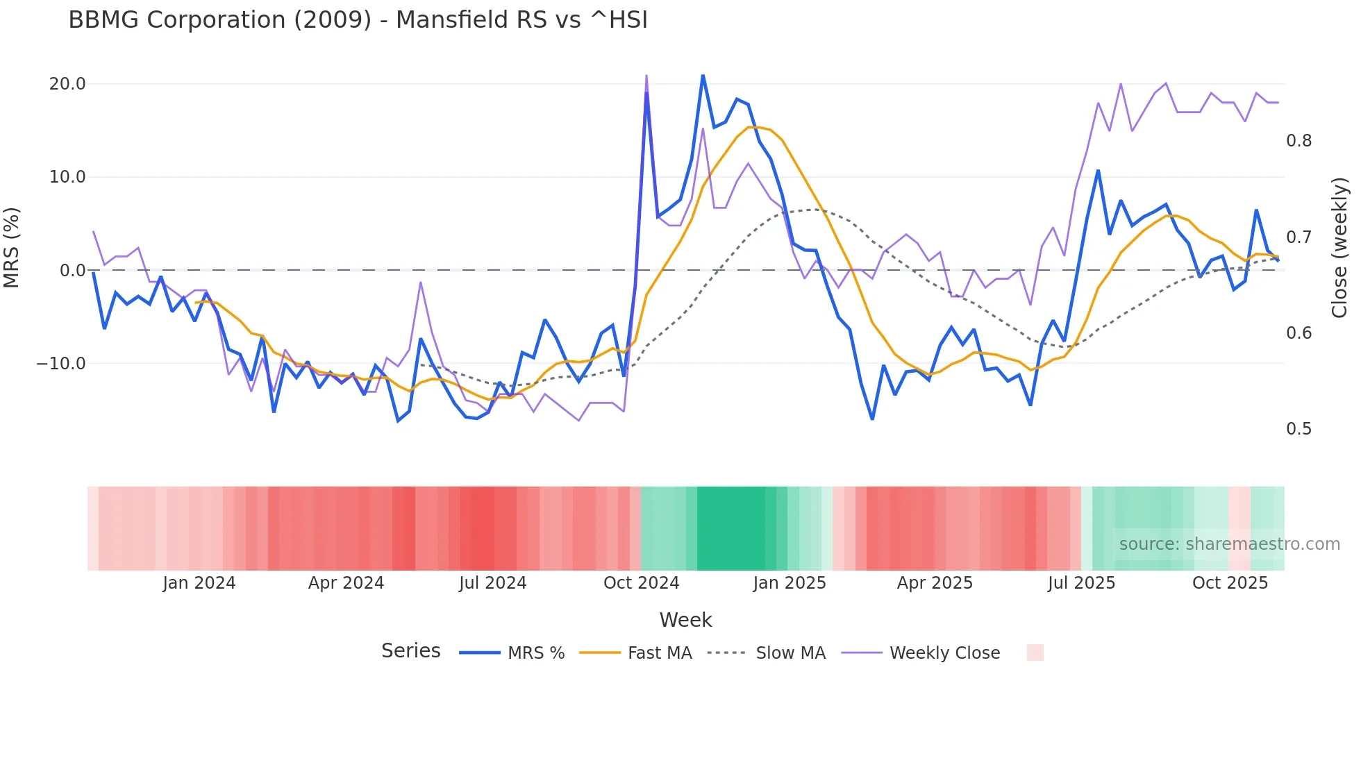 2009 Mansfield Relative Strength chart