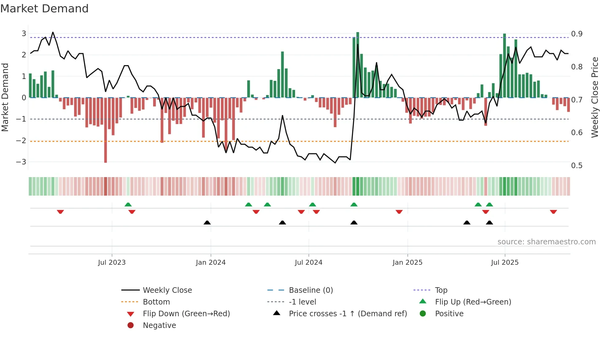 2009 weekly Market Demand chart