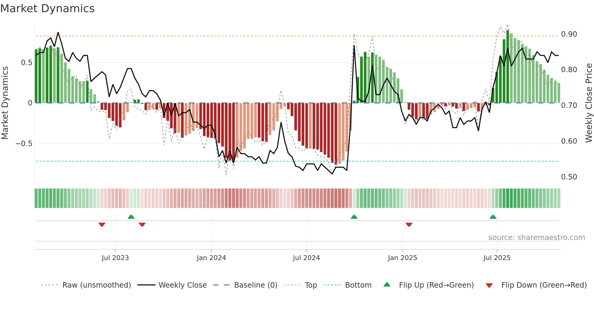 2009 weekly Market Dynamics chart