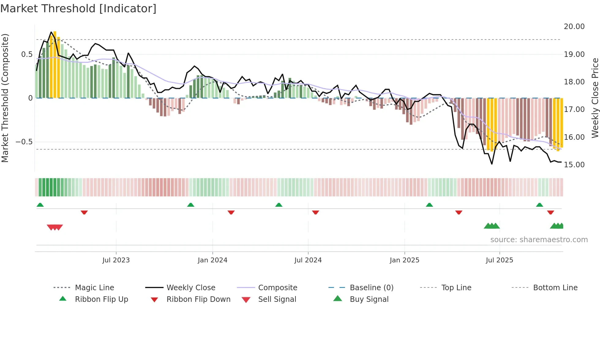 1201 weekly Market Threshold chart