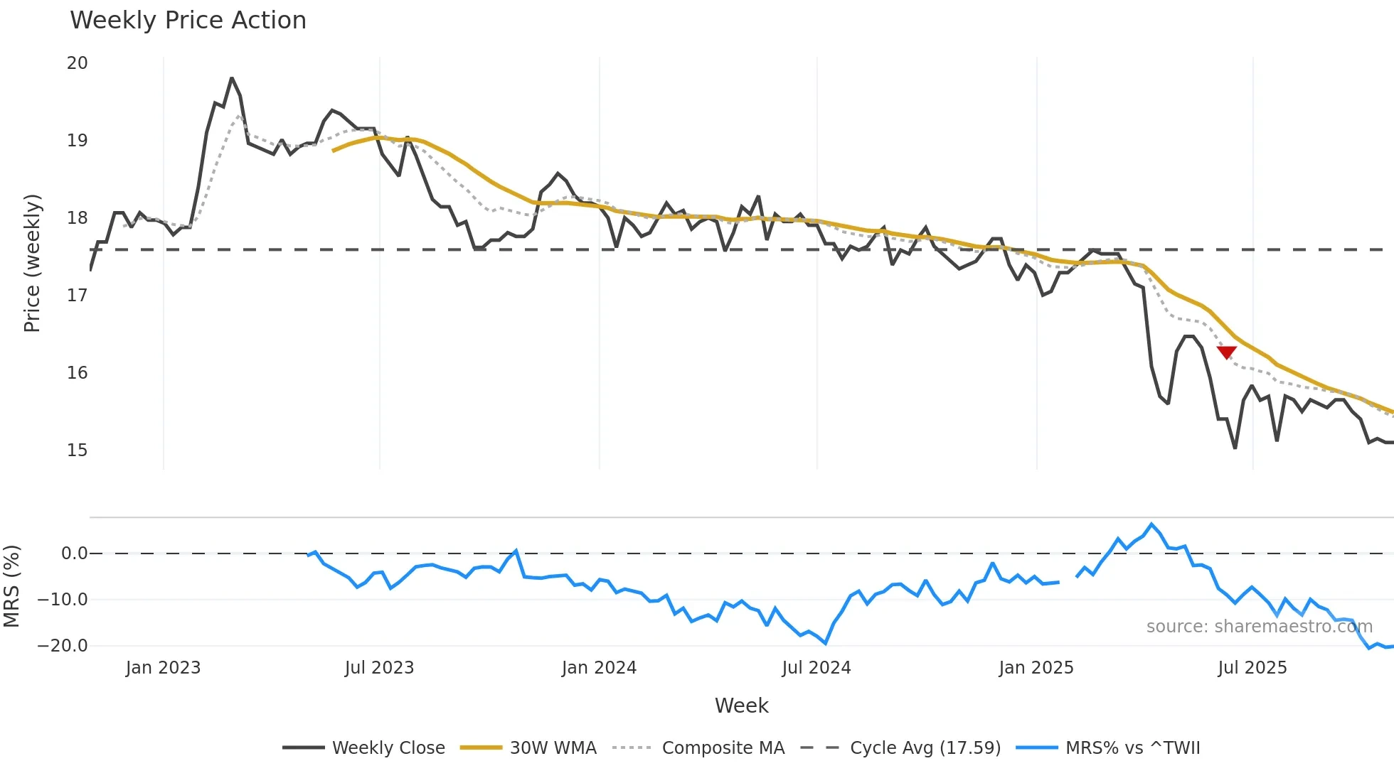 1201 weekly Price Action chart, closing 2025-10-27
