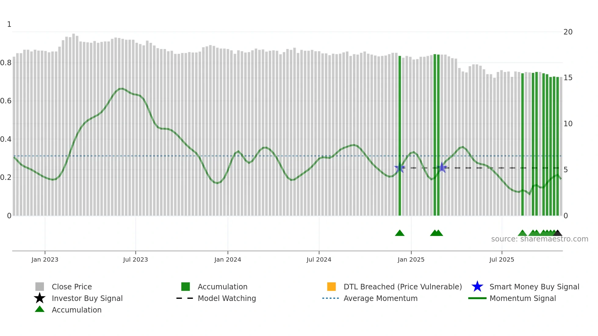 1201 weekly Smart Money chart
