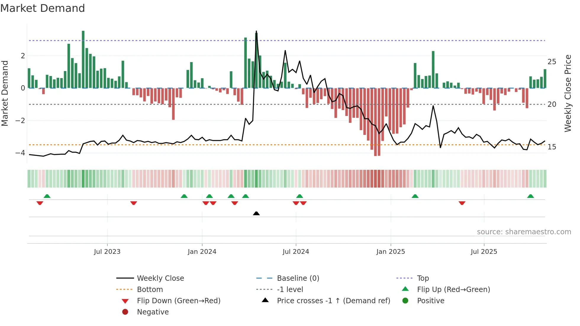 1617 weekly Market Demand chart