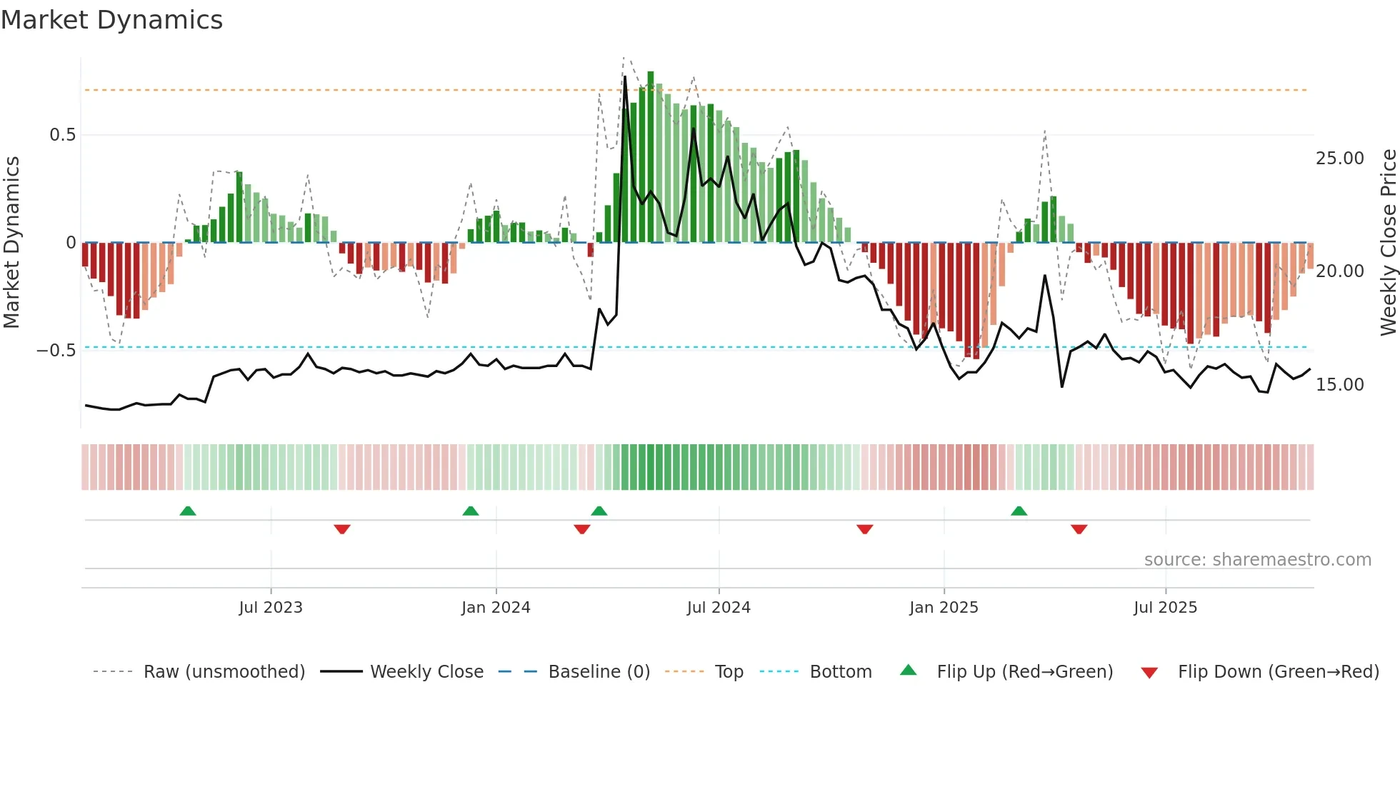 1617 weekly Market Dynamics chart