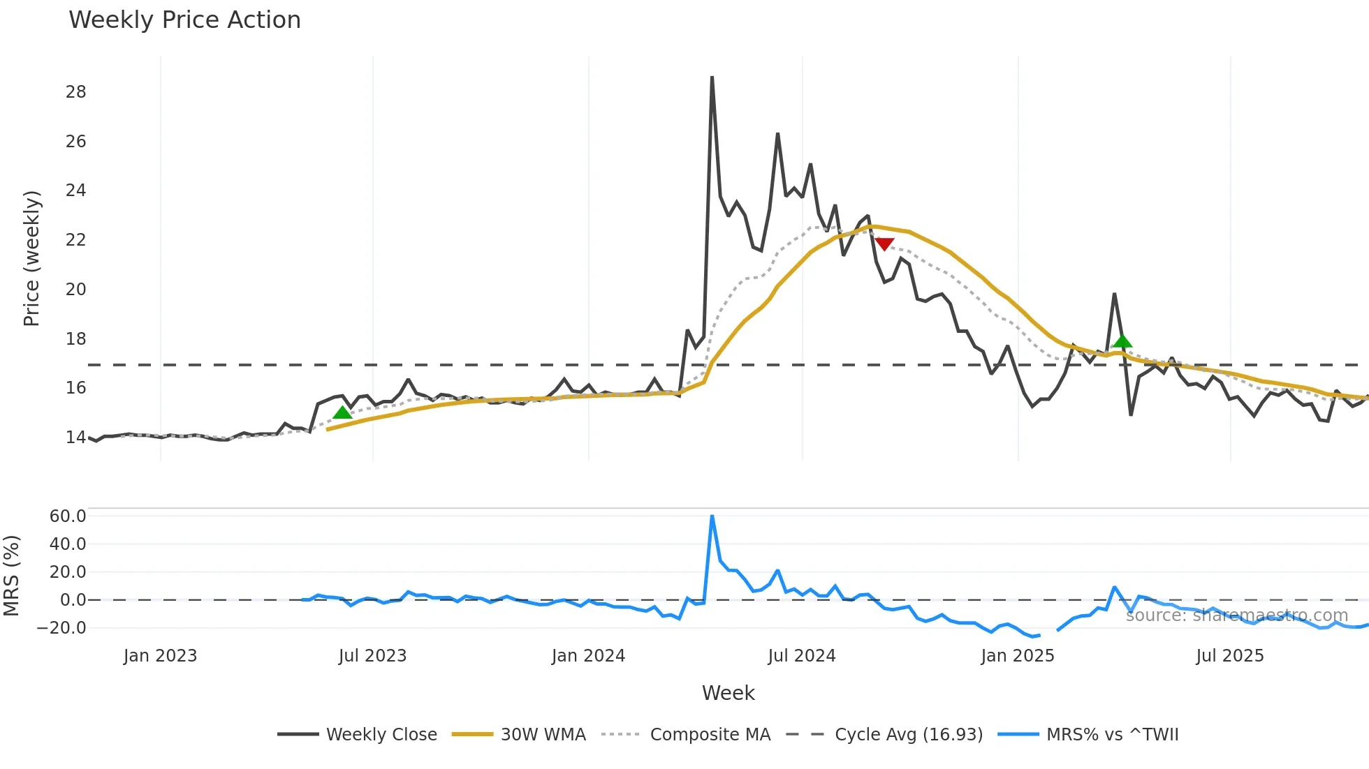 1617 weekly Price Action chart, closing 2025-10-27