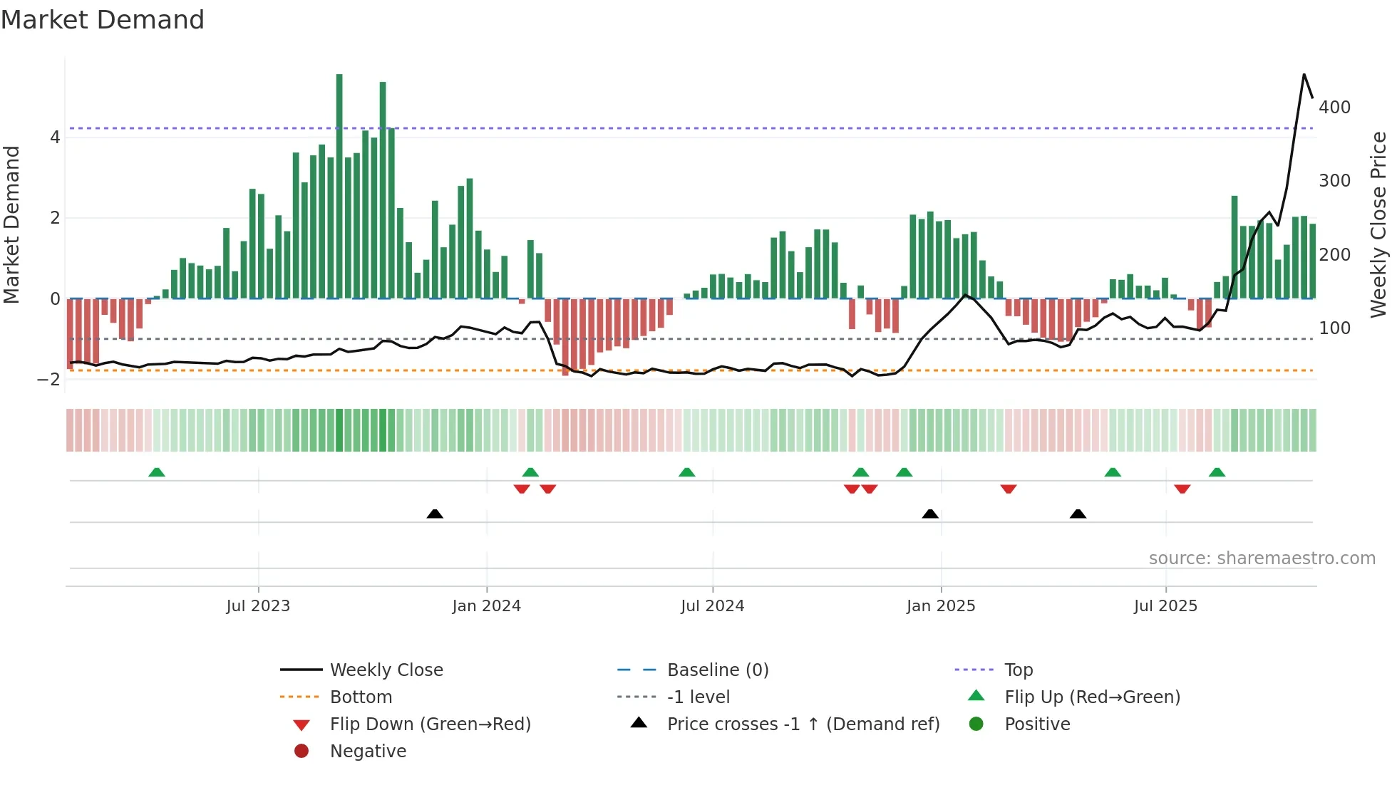 BGRENERGY weekly Market Demand chart